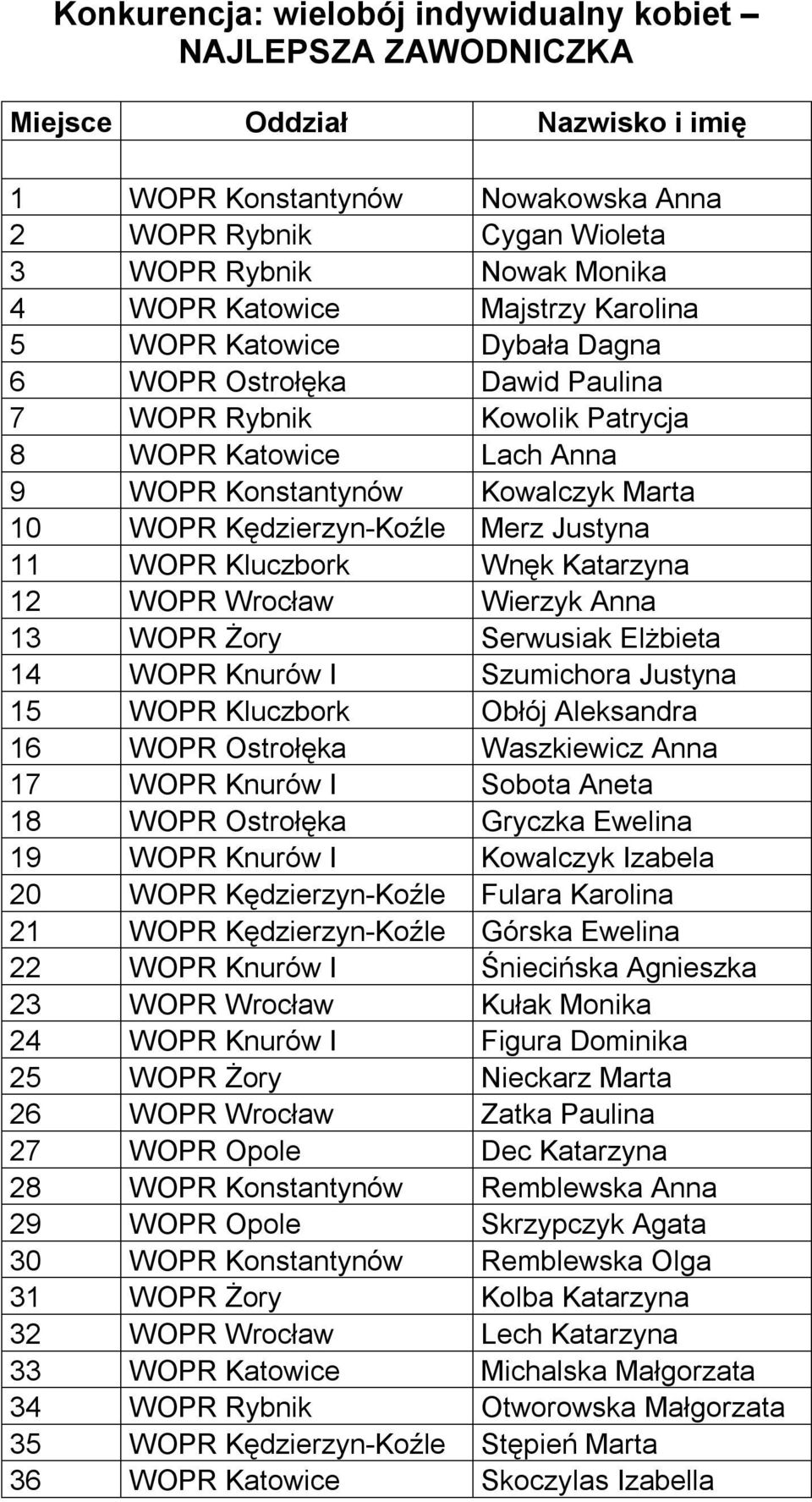 Kędzierzyn-Koźle Merz Justyna 11 WOPR Kluczbork Wnęk Katarzyna 12 WOPR Wrocław Wierzyk Anna 13 WOPR Żory Serwusiak Elżbieta 14 WOPR Knurów I Szumichora Justyna 15 WOPR Kluczbork Obłój Aleksandra 16