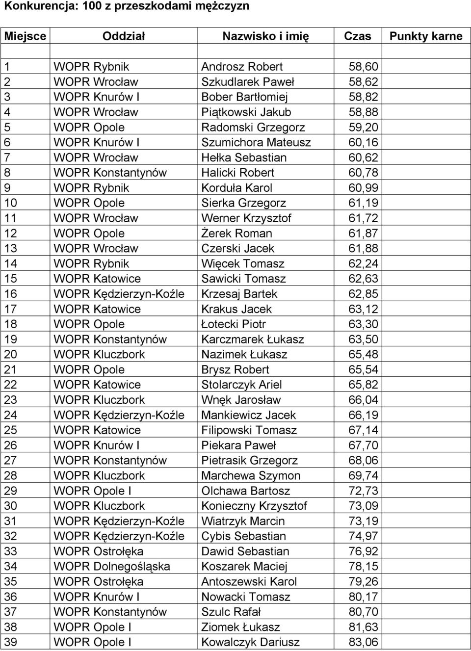 9 WOPR Rybnik Korduła Karol 60,99 10 WOPR Opole Sierka Grzegorz 61,19 11 WOPR Wrocław Werner Krzysztof 61,72 12 WOPR Opole Żerek Roman 61,87 13 WOPR Wrocław Czerski Jacek 61,88 14 WOPR Rybnik Więcek