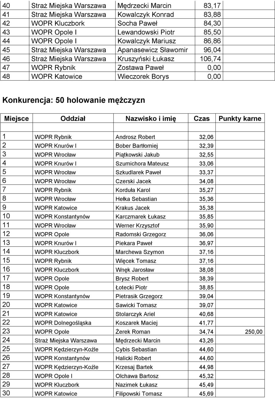 Konkurencja: 50 holowanie mężczyzn Miejsce Oddział Nazwisko i imię Czas Punkty karne 1 WOPR Rybnik Androsz Robert 32,06 2 WOPR Knurów I Bober Bartłomiej 32,39 3 WOPR Wrocław Piątkowski Jakub 32,55 4