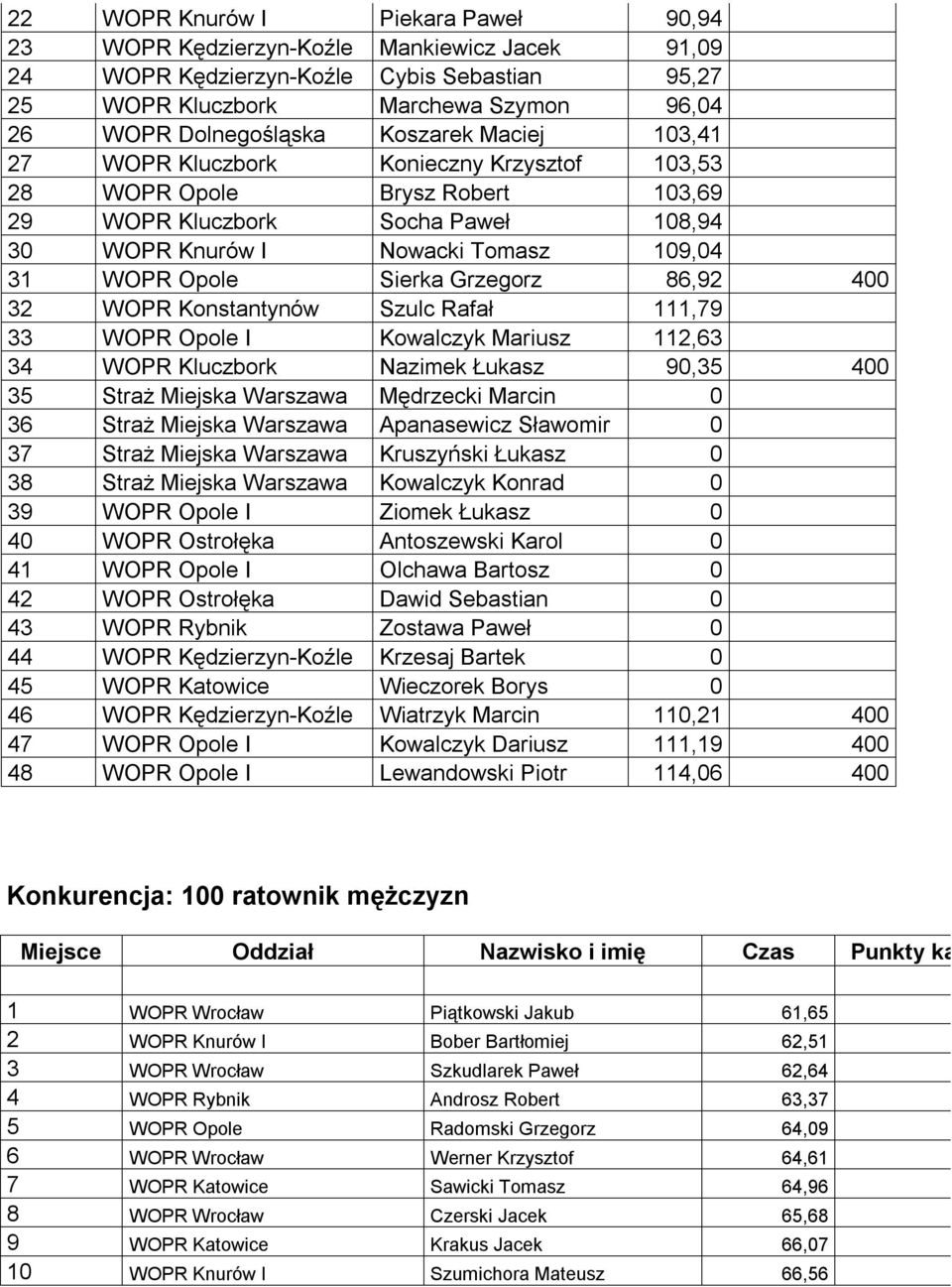 Grzegorz 86,92 400 32 WOPR Konstantynów Szulc Rafał 111,79 33 WOPR Opole I Kowalczyk Mariusz 112,63 34 WOPR Kluczbork Nazimek Łukasz 90,35 400 35 Straż Miejska Warszawa Mędrzecki Marcin 0 36 Straż