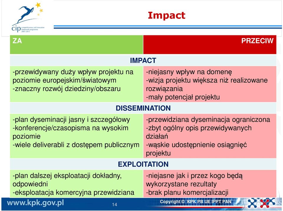 przewidziana 14 IMPACT DISSEMINATION EXPLOITATION -niejasny wpływ na domenę -wizja projektu większa niż realizowane rozwiązania -mały potencjał projektu -przewidziana