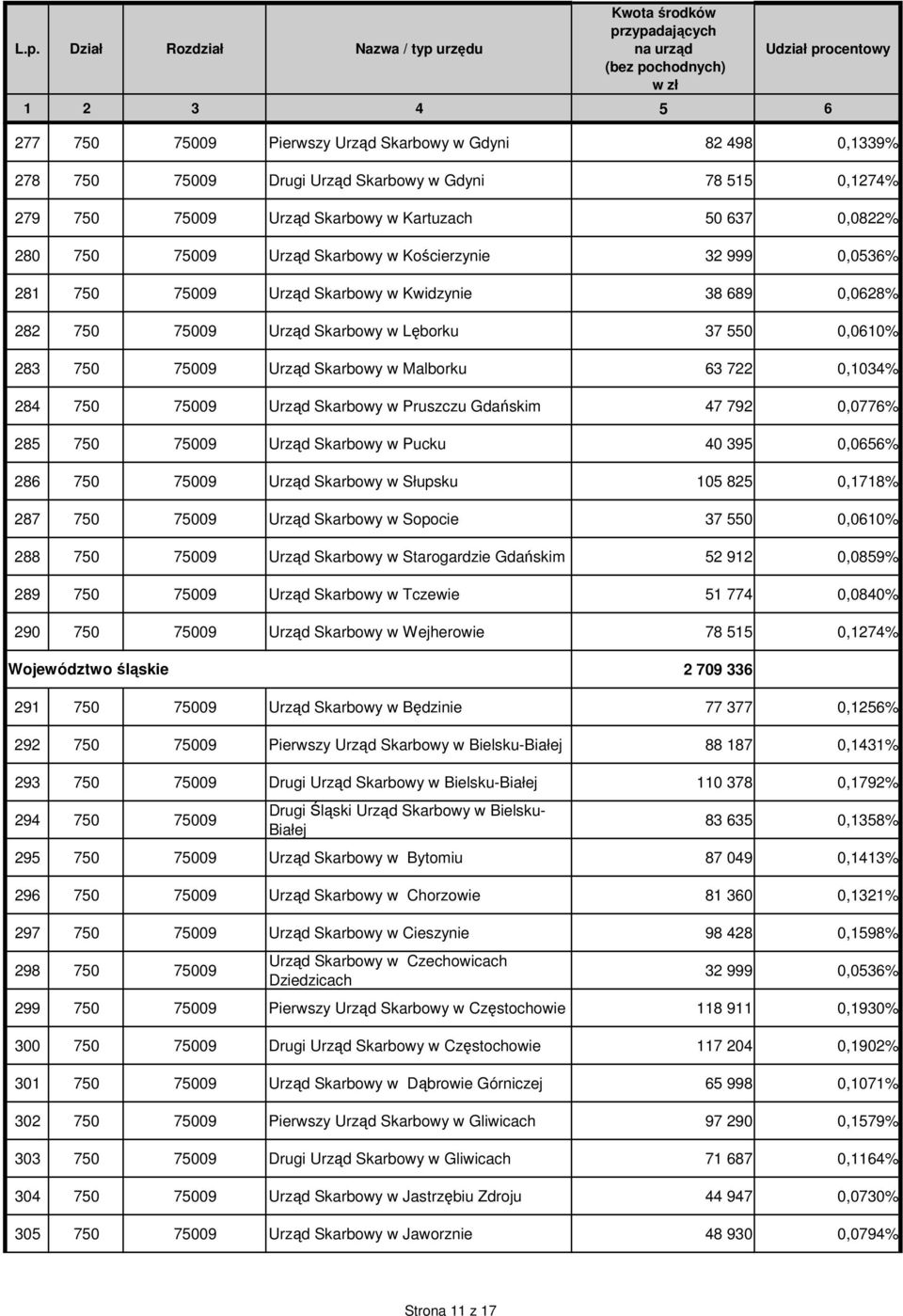 0,1034% 284 750 75009 Urząd Skarbowy w Pruszczu Gdańskim 47 792 0,0776% 285 750 75009 Urząd Skarbowy w Pucku 40 395 0,0656% 286 750 75009 Urząd Skarbowy w Słupsku 105 825 0,1718% 287 750 75009 Urząd