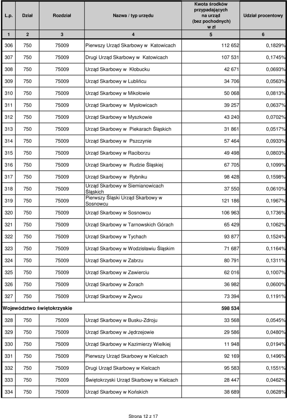 240 0,0702% 313 750 75009 Urząd Skarbowy w Piekarach Śląskich 31 861 0,0517% 314 750 75009 Urząd Skarbowy w Pszczynie 57 464 0,0933% 315 750 75009 Urząd Skarbowy w Raciborzu 49 498 0,0803% 316 750