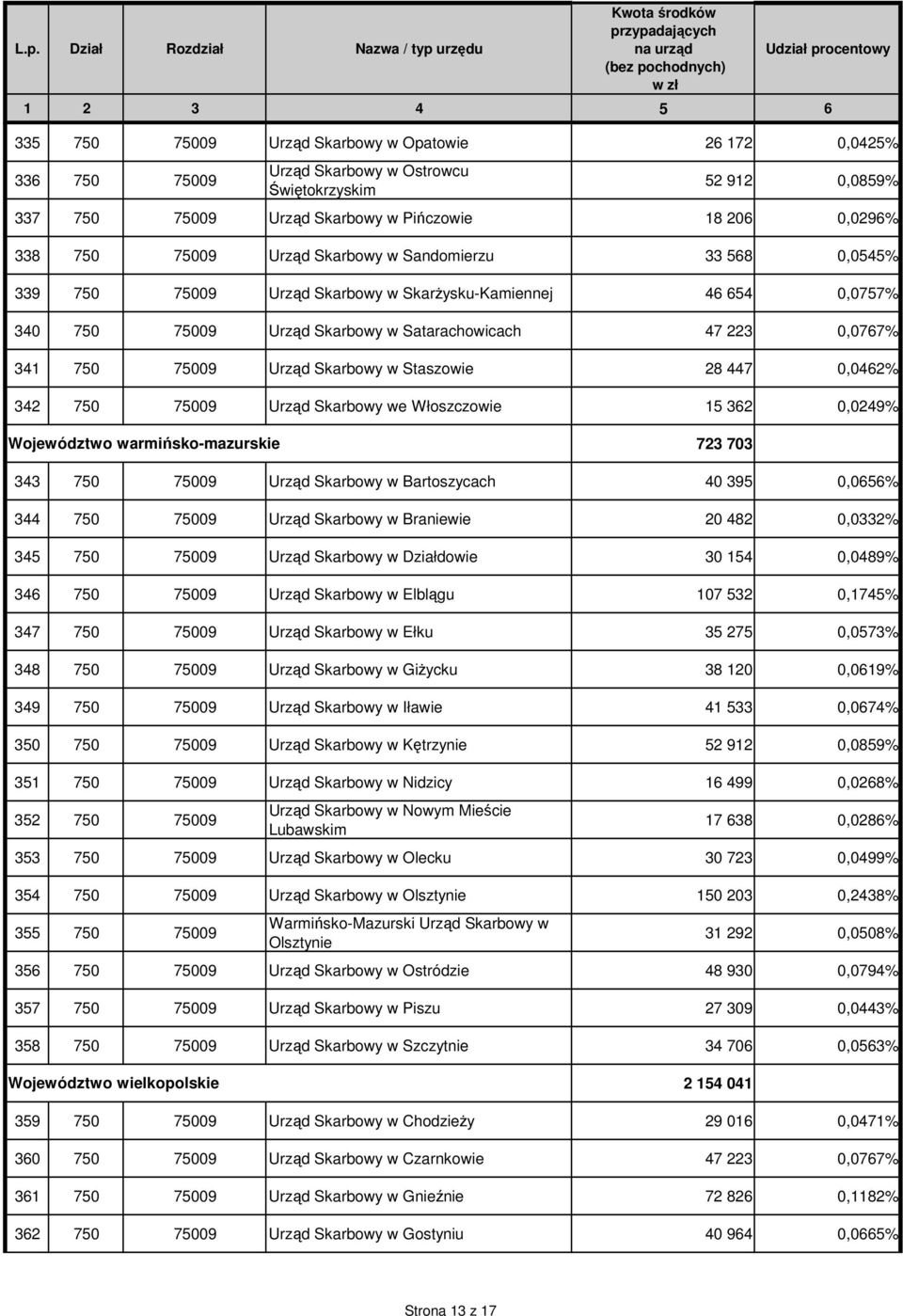 Skarbowy w Staszowie 28 447 0,0462% 342 750 75009 Urząd Skarbowy we Włoszczowie 15 362 0,0249% Województwo warmińsko-mazurskie 723 703 343 750 75009 Urząd Skarbowy w Bartoszycach 40 395 0,0656% 344