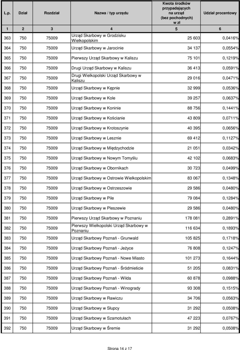 Skarbowy w Kole 39 257 0,0637% 370 750 75009 Urząd Skarbowy w Koninie 88 756 0,1441% 371 750 75009 Urząd Skarbowy w Kościanie 43 809 0,0711% 372 750 75009 Urząd Skarbowy w Krotoszynie 40 395 0,0656%