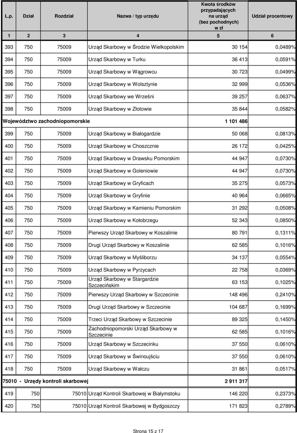 75009 Urząd Skarbowy w Białogardzie 50 068 0,0813% 400 750 75009 Urząd Skarbowy w Choszcznie 26 172 0,0425% 401 750 75009 Urząd Skarbowy w Drawsku Pomorskim 44 947 0,0730% 402 750 75009 Urząd