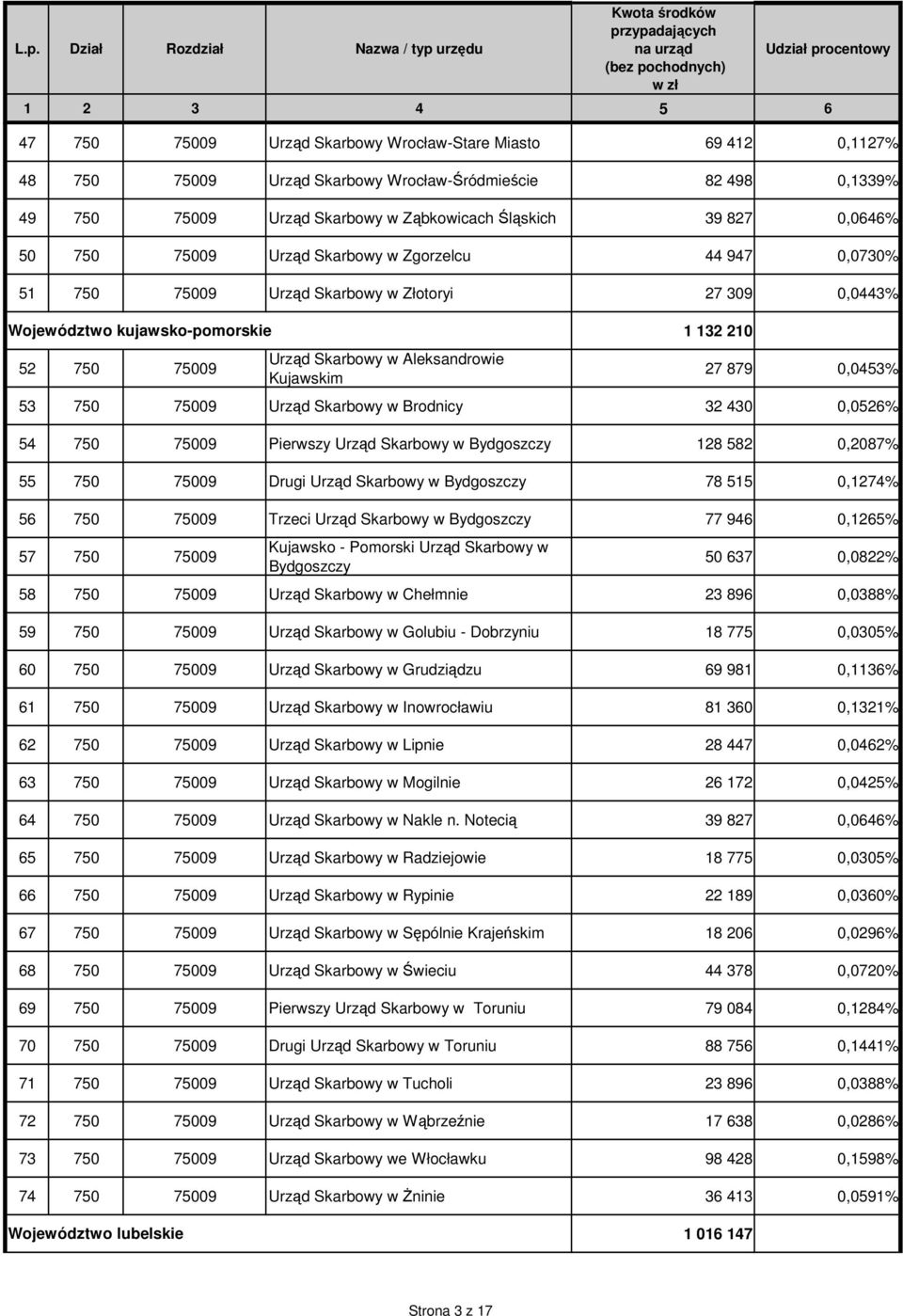 879 0,0453% 53 750 75009 Urząd Skarbowy w Brodnicy 32 430 0,0526% 54 750 75009 Pierwszy Urząd Skarbowy w Bydgoszczy 128 582 0,2087% 55 750 75009 Drugi Urząd Skarbowy w Bydgoszczy 78 515 0,1274% 56