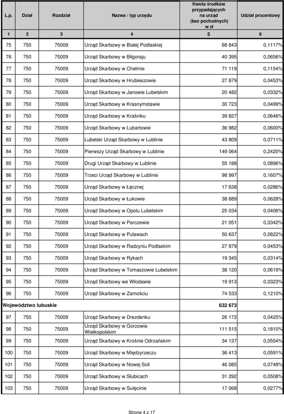 0,0646% 82 750 75009 Urząd Skarbowy w Lubartowie 36 982 0,0600% 83 750 75009 Lubelski Urząd Skarbowy w Lublinie 43 809 0,0711% 84 750 75009 Pierwszy Urząd Skarbowy w Lublinie 149 064 0,2420% 85 750