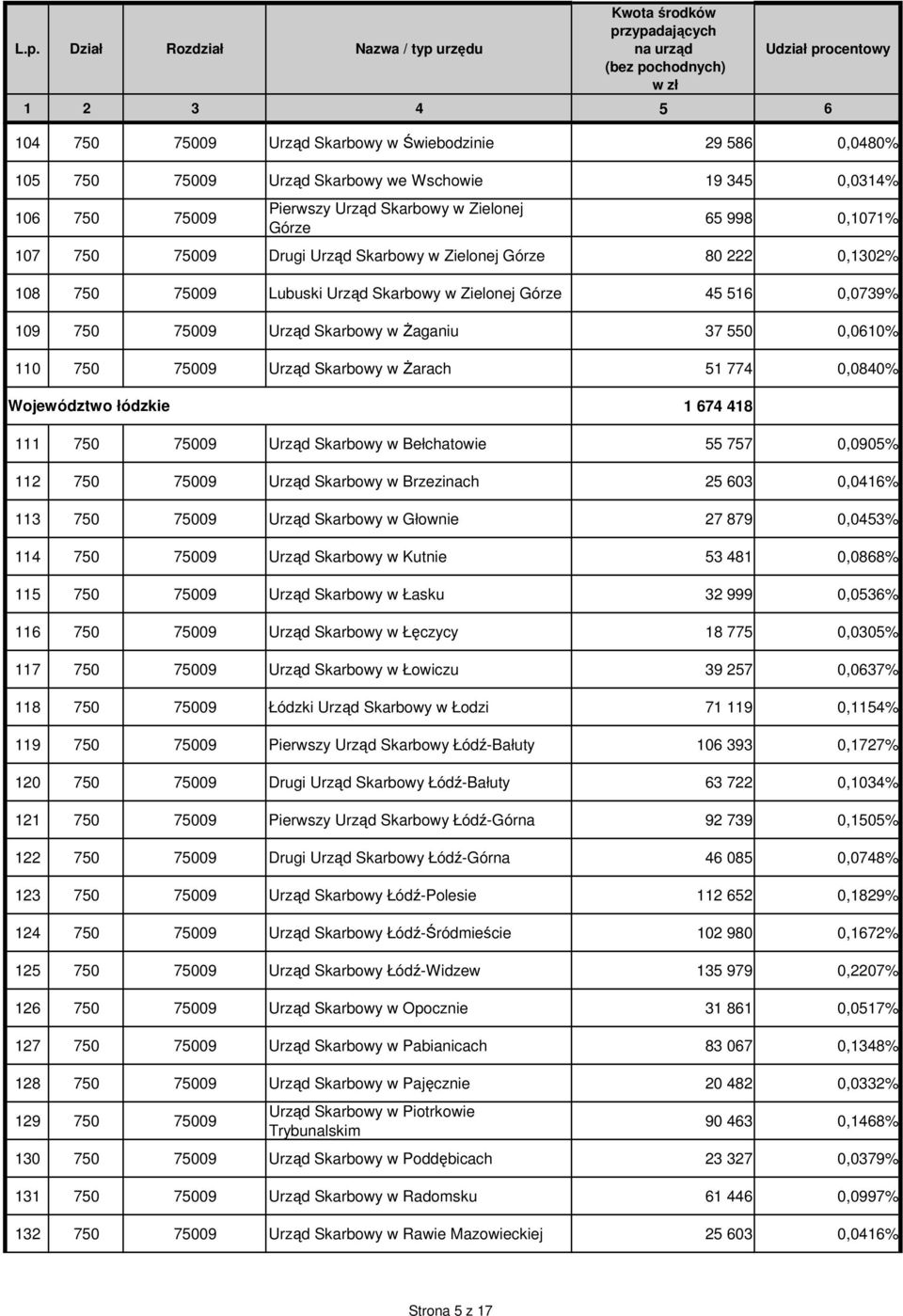 Skarbowy w śarach 51 774 0,0840% Województwo łódzkie 1 674 418 111 750 75009 Urząd Skarbowy w Bełchatowie 55 757 0,0905% 112 750 75009 Urząd Skarbowy w Brzezinach 25 603 0,0416% 113 750 75009 Urząd