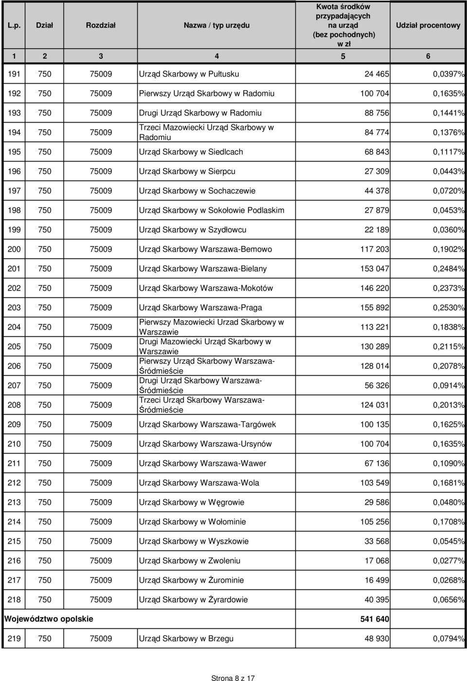 Sochaczewie 44 378 0,0720% 198 750 75009 Urząd Skarbowy w Sokołowie Podlaskim 27 879 0,0453% 199 750 75009 Urząd Skarbowy w Szydłowcu 22 189 0,0360% 200 750 75009 Urząd Skarbowy Warszawa-Bemowo 117