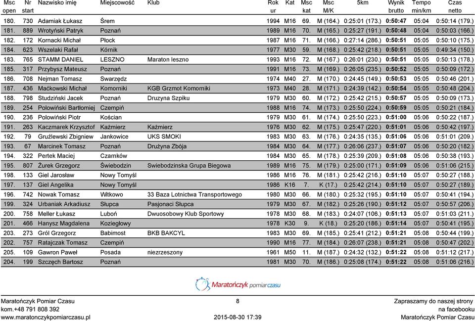 765 STAMM DANIEL LESZNO Maraton leszno 1993 M16 72. M (167.) 0:26:01 (230.) 0:50:51 05:05 0:50:13 (178.) 185. 317 Przybysz Mateusz Poznań 1991 M16 73. M (169.) 0:26:05 (235.