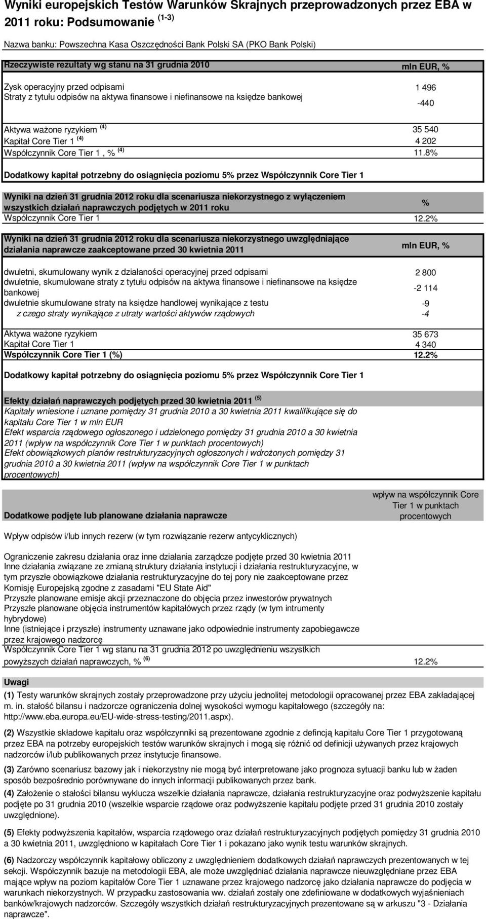 540 Kapitał Core Tier 1 (4) 4 202 Współczynnik Core Tier 1, % (4) 11.