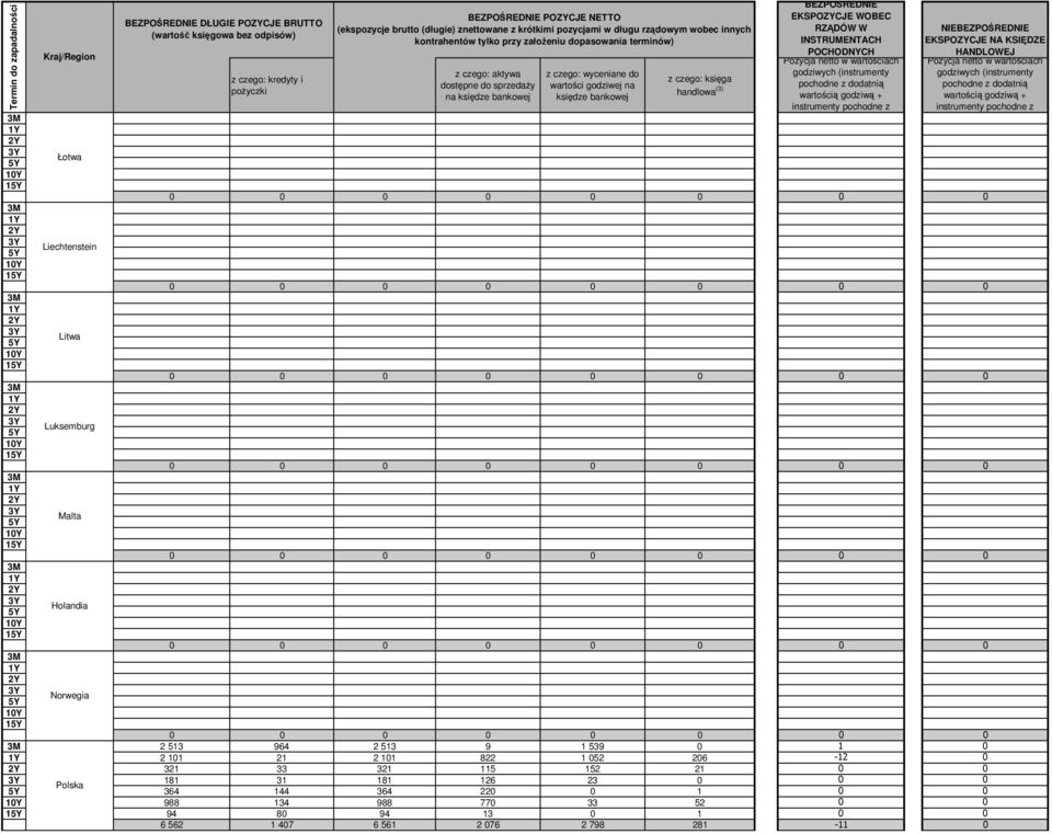 godziwej na księdze bankowej z czego: księga handlowa (3) BEZPOŚREDNIE EKSPOZYCJE WOBEC RZĄDÓW W INSTRUMENTACH POCHODNYCH NIEBEZPOŚREDNIE EKSPOZYCJE NA KSIĘDZE HANDLOWEJ Łotwa Liechtenstein Litwa