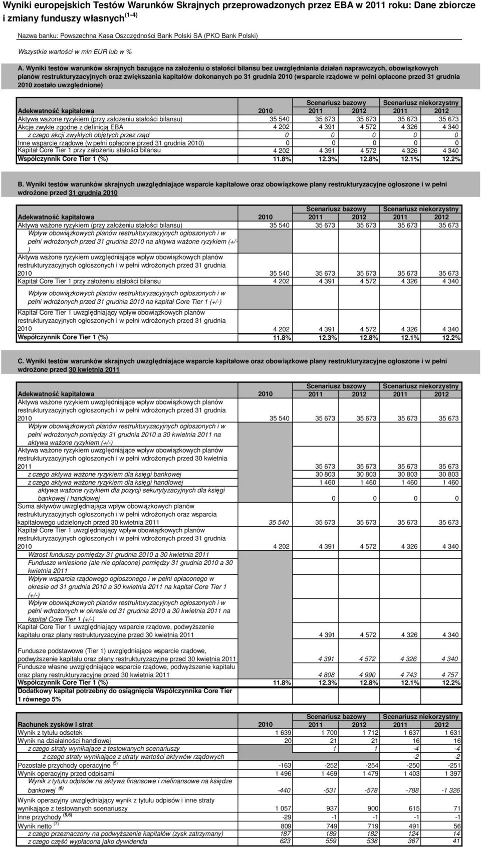 Wyniki testów warunków skrajnych bazujące na założeniu o stałości bilansu bez uwzględniania działań naprawczych, obowiązkowych planów restrukturyzacyjnych oraz zwiększania kapitałów dokonanych po 31