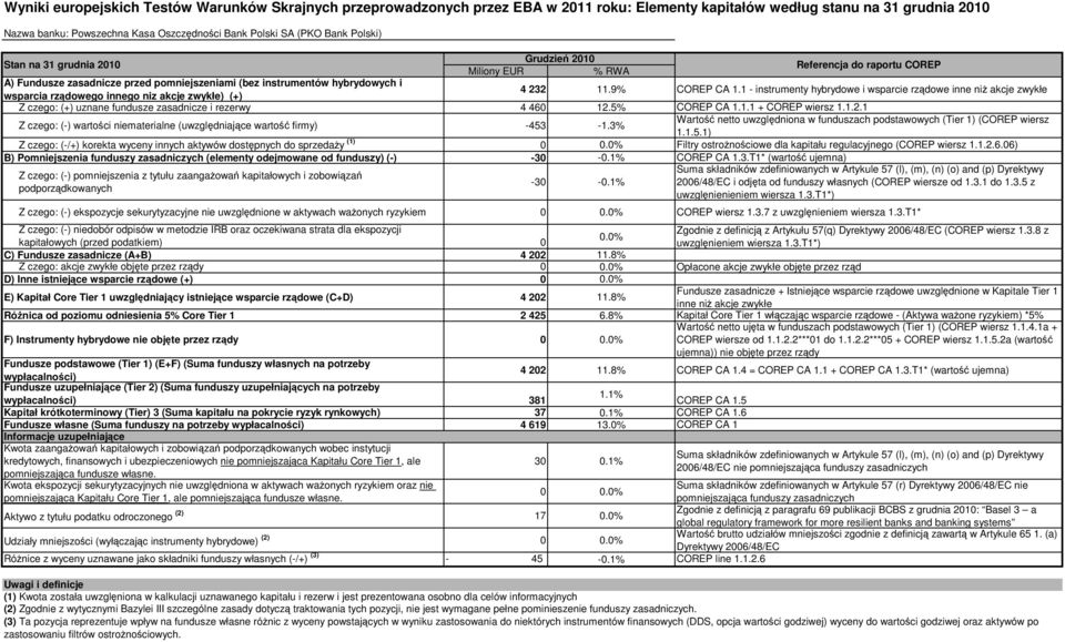 niz akcje zwykłe) (+) 4 232 11.9% COREP CA 1.1 - instrumenty hybrydowe i wsparcie rządowe inne niż akcje zwykłe Z czego: (+) uznane fundusze zasadnicze i rezerwy 4 460 12.5% COREP CA 1.1.1 + COREP wiersz 1.