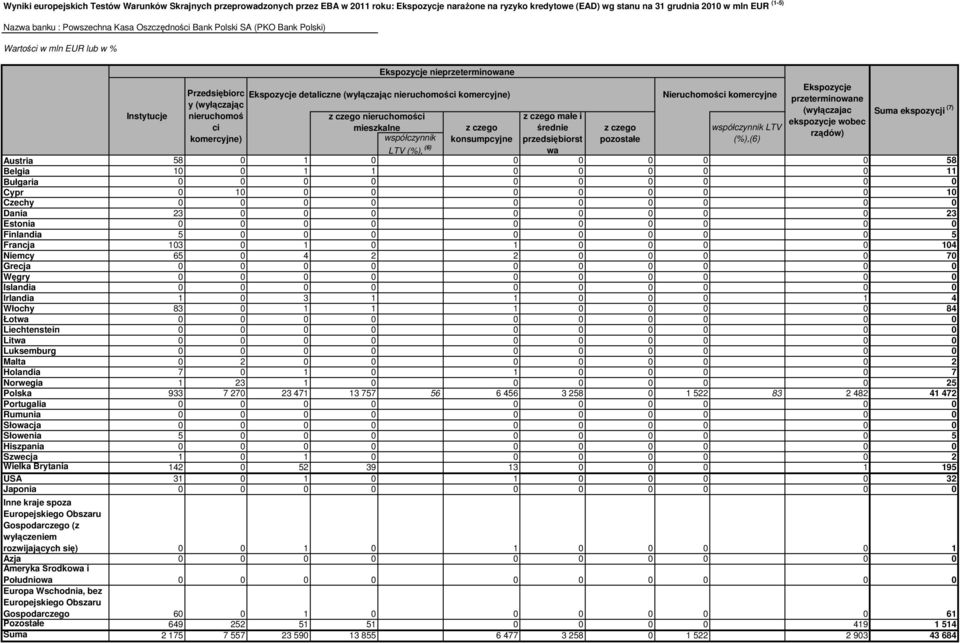 nieruchomości komercyjne) z czego nieruchomości mieszkalne Ekspozycje nieprzeterminowane współczynnik LTV (%), (6) z czego konsumpcyjne z czego małe i średnie przedsiębiorst Nieruchomości komercyjne