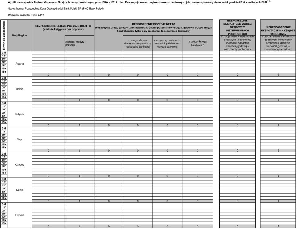 BEZPOŚREDNIE DŁUGIE POZYCJE BRUTTO (wartość księgowa bez odpisów) z czego: kredyty i pożyczki BEZPOŚREDNIE POZYCJE NETTO (ekspozycje brutto (długie) znettowane z krótkimi pozycjami w długu rządowym