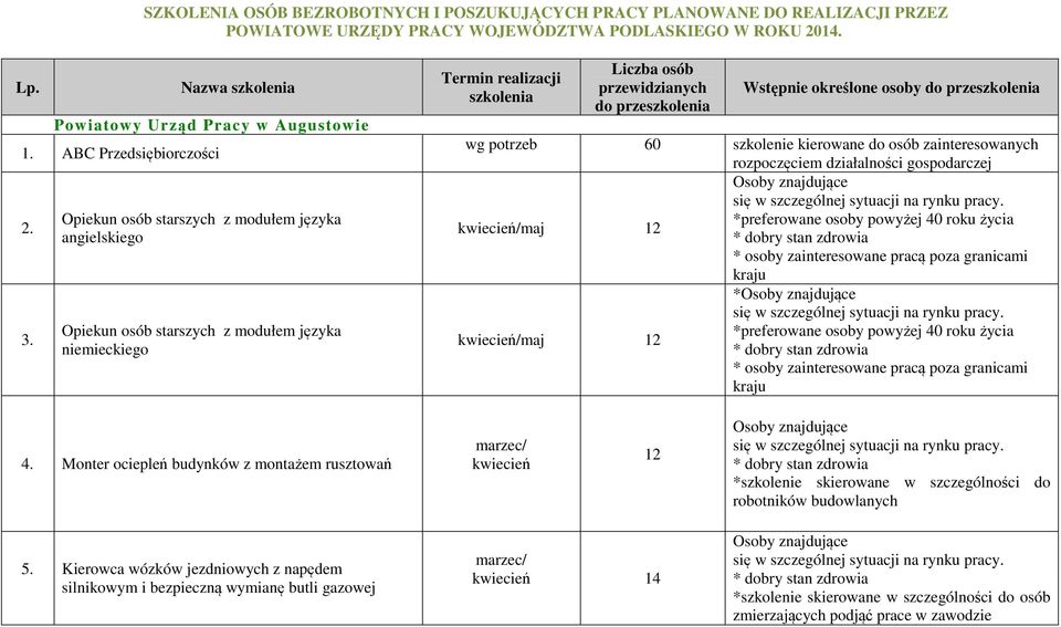 Opiekun osób starszych z modułem języka angielskiego Opiekun osób starszych z modułem języka niemieckiego Termin realizacji szkolenia Liczba osób przewidzianych do przeszkolenia Wstępnie określone