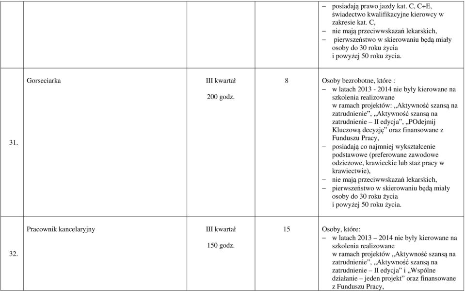 8 Osoby bezrobotne, które : w latach 2013-2014 nie były kierowane na w ramach projektów: Aktywność szansą na zatrudnienie II edycja, POdejmij Kluczową decyzję oraz
