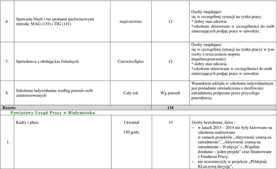 Sprzedawca z obsługą kas fiskalnych Czerwiec/lipiec 12 Osoby znajdujące się w szczególnej sytuacji na rynku pracy( w tym osoby z orzeczeniem stopnia niepełnosprawności) * dobry stan zdrowia