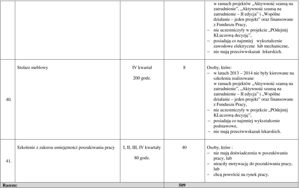 Szkolenie z zakresu umiejętności poszukiwania pracy I, II, III, IV kwartały 80 godz.