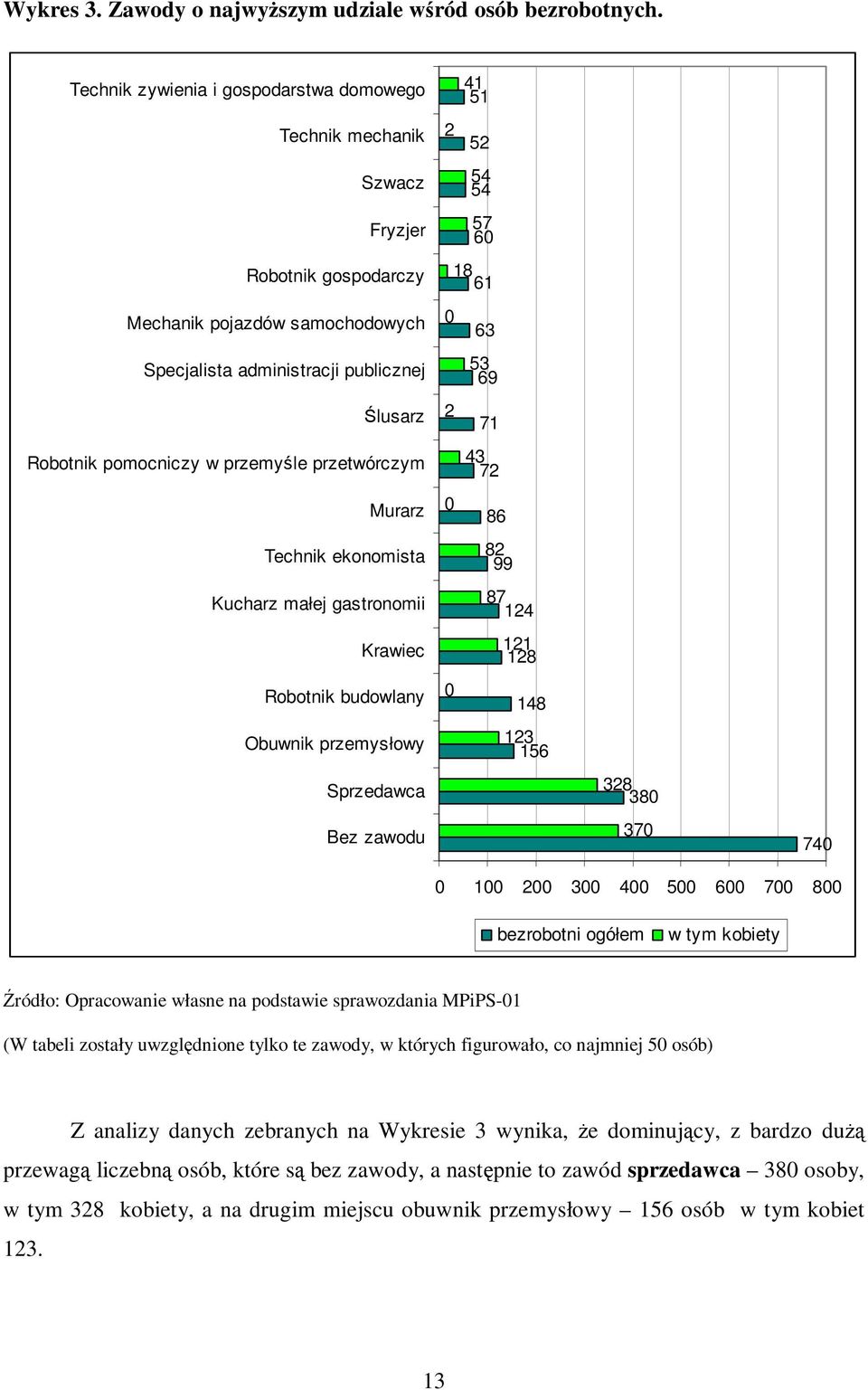 przemyśle przetwórczym Murarz Technik ekonomista Kucharz małej gastronomii Krawiec Robotnik budowlany Obuwnik przemysłowy Sprzedawca Bez zawodu 41 51 2 52 54 54 57 60 18 61 0 63 53 69 2 71 43 72 0 86