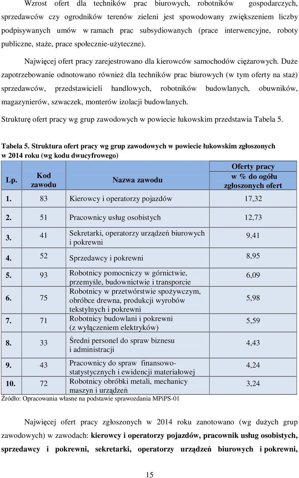 Duże zapotrzebowanie odnotowano również dla techników prac biurowych (w tym oferty na staż) sprzedawców, przedstawicieli handlowych, robotników budowlanych, obuwników, magazynierów, szwaczek,