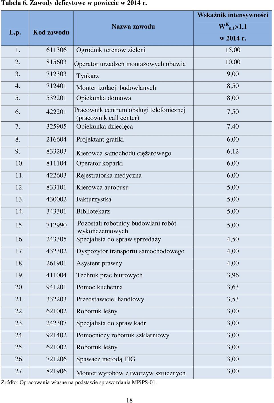 422201 Pracownik centrum obsługi telefonicznej (pracownik call center) 7,50 7. 325905 Opiekunka dziecięca 7,40 8. 216604 Projektant grafiki 6,00 9. 833203 Kierowca samochodu ciężarowego 6,12 10.