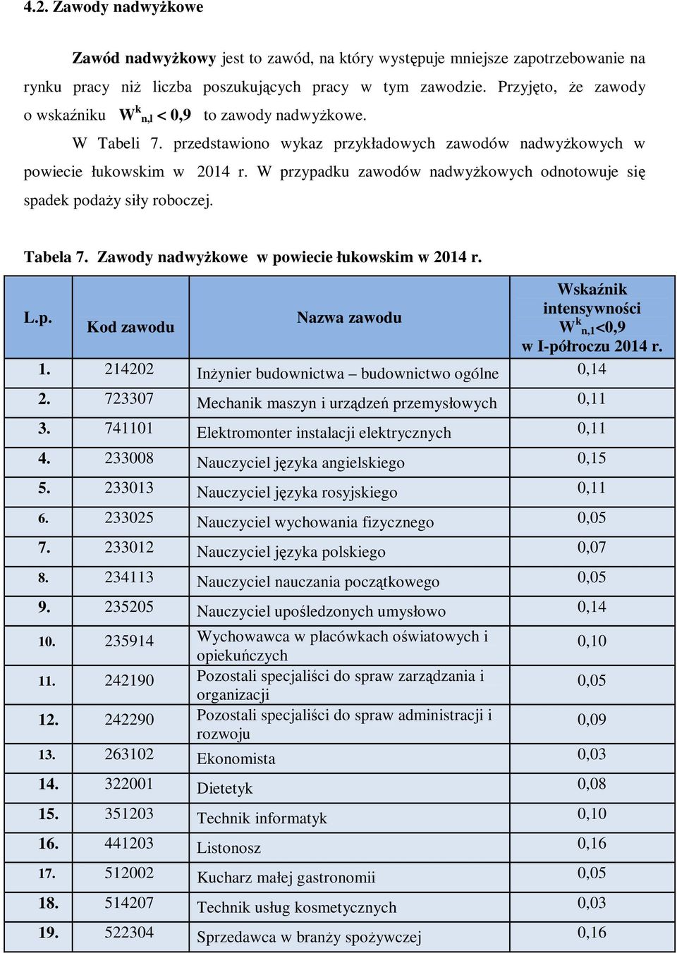 W przypadku zawodów nadwyżkowych odnotowuje się spadek podaży siły roboczej. Tabela 7. Zawody nadwyżkowe w powiecie łukowskim w 2014 r. L.p. Kod zawodu Nazwa zawodu Wskaźnik intensywności W k n,1<0,9 w I-półroczu 2014 r.