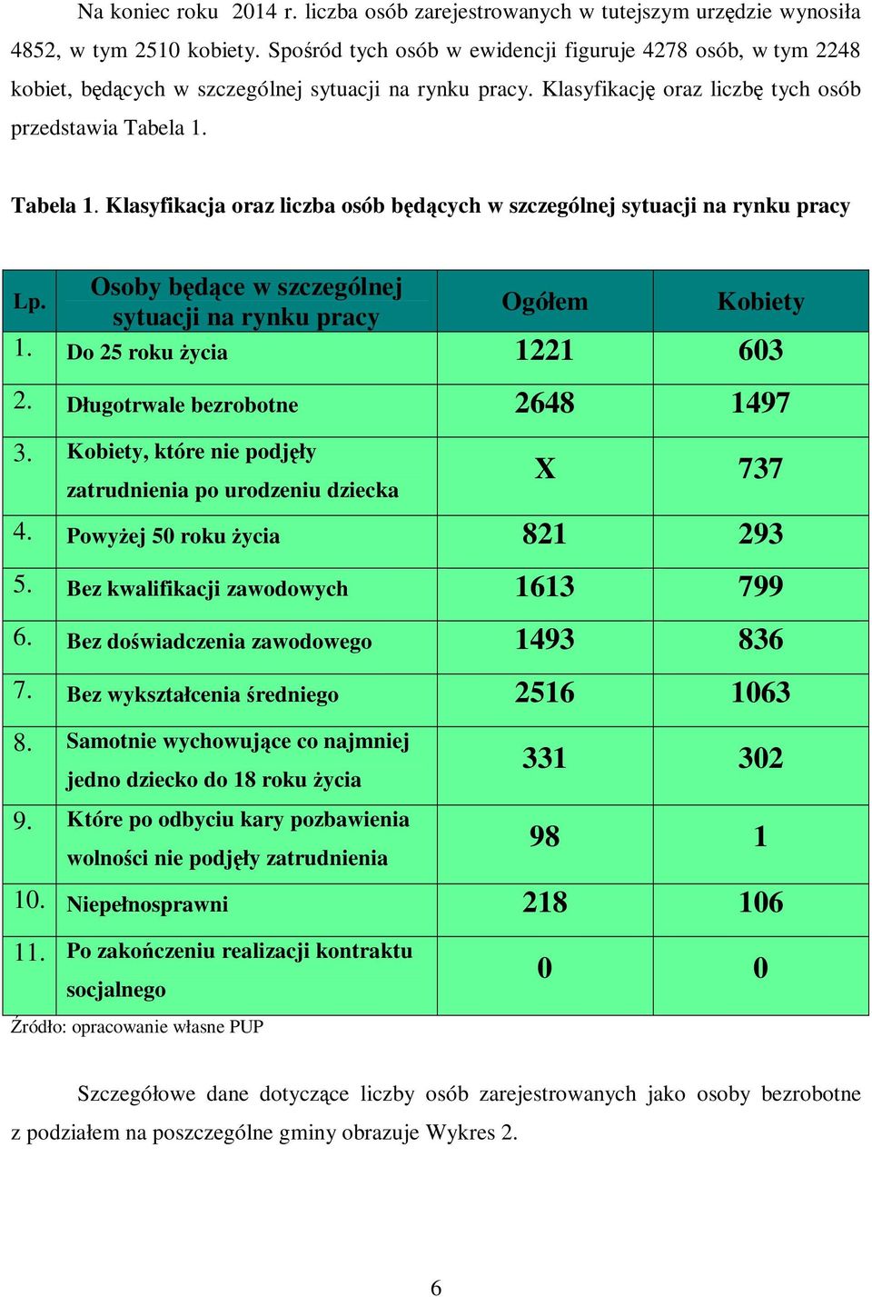 Tabela 1. Klasyfikacja oraz liczba osób będących w szczególnej sytuacji na rynku pracy Lp. Osoby będące w szczególnej sytuacji na rynku pracy Ogółem Kobiety 1. Do 25 roku życia 1221 603 2.