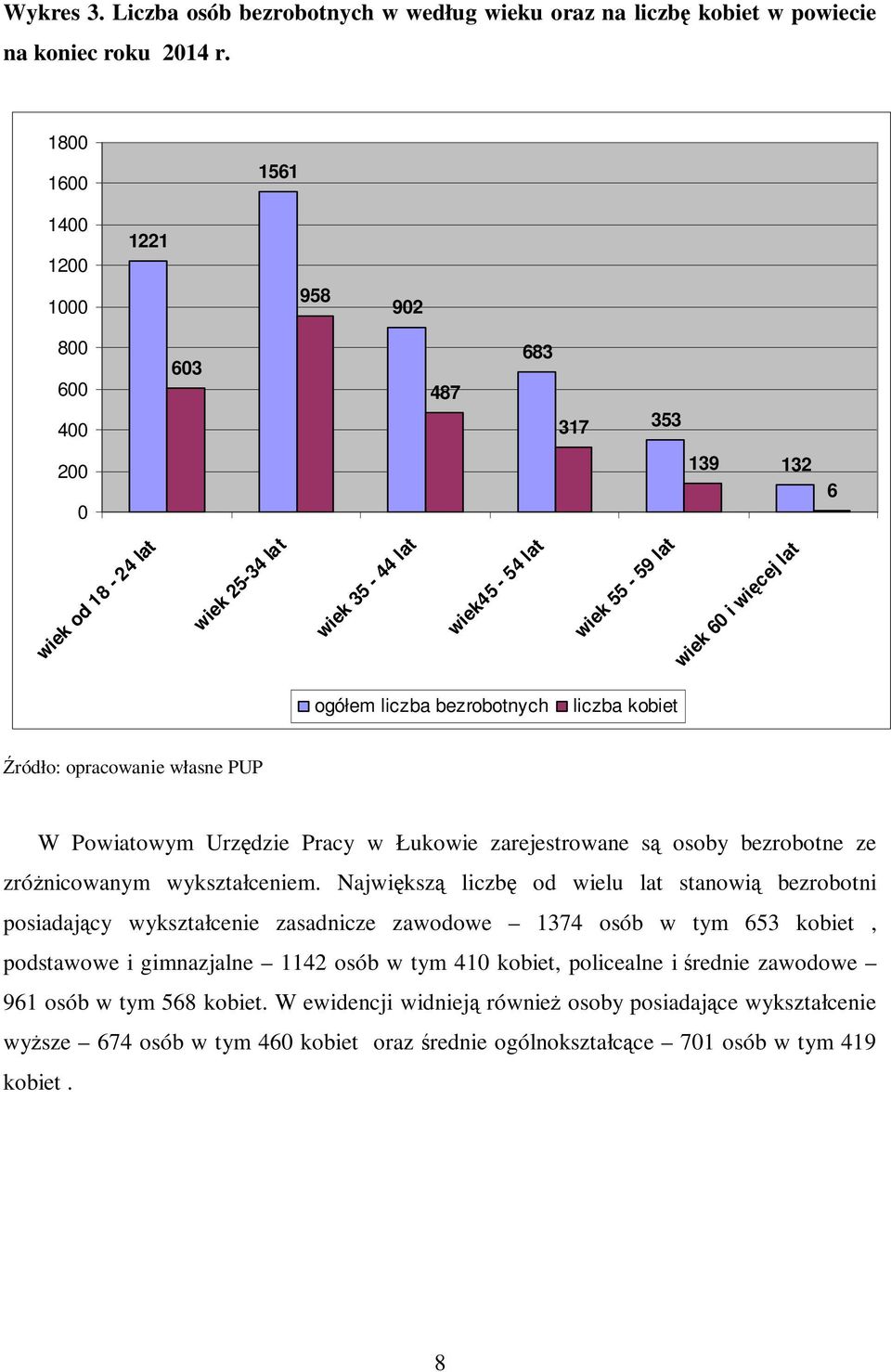 liczba bezrobotnych liczba kobiet Źródło: opracowanie własne PUP W Powiatowym Urzędzie Pracy w Łukowie zarejestrowane są osoby bezrobotne ze zróżnicowanym wykształceniem.