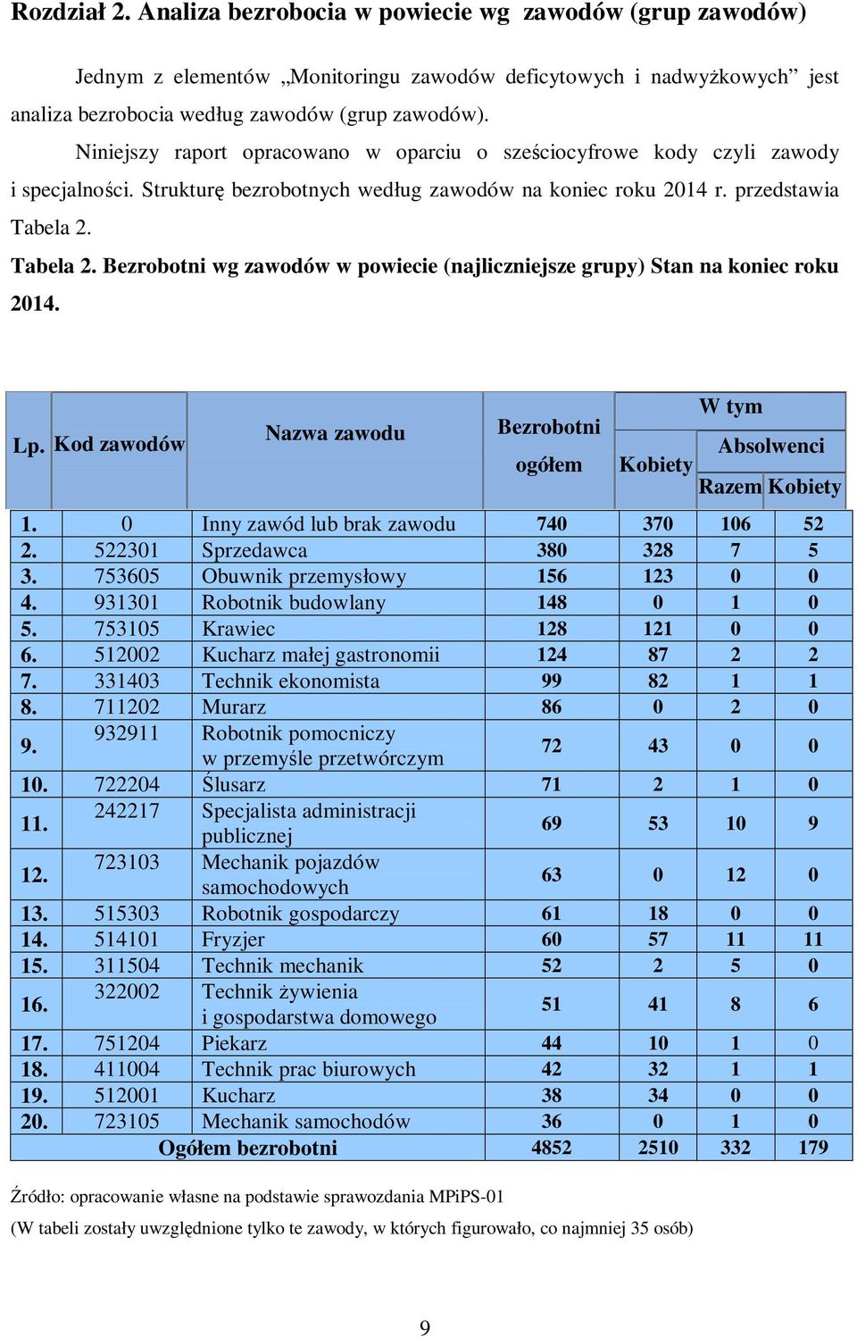 Tabela 2. Bezrobotni wg zawodów w powiecie (najliczniejsze grupy) Stan na koniec roku 2014. Lp. Kod zawodów Nazwa zawodu Bezrobotni ogółem W tym Absolwenci Kobiety Razem Kobiety 1.