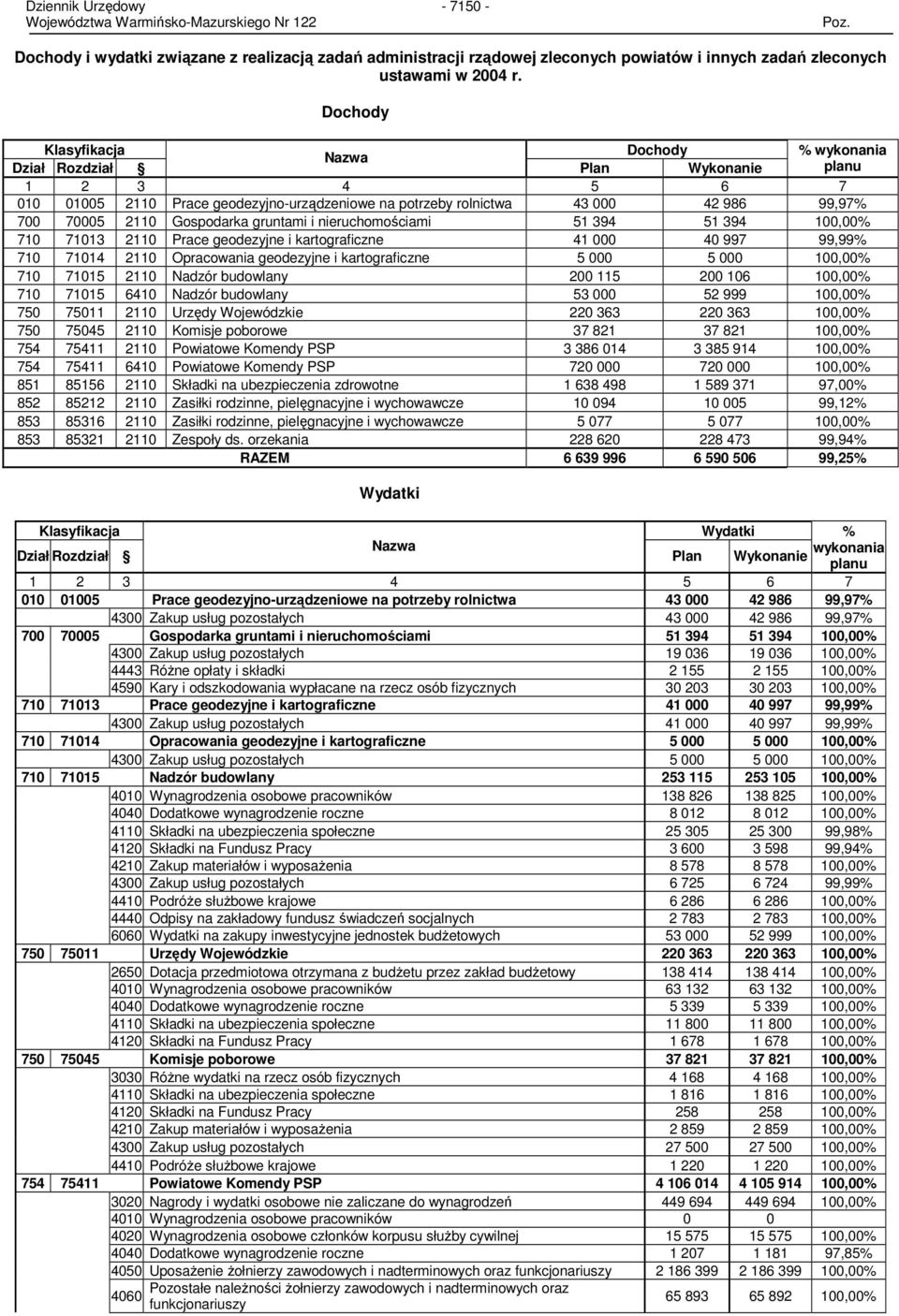 Gospodarka gruntami i nieruchomościami 51 394 51 394 100,00% 710 71013 2110 Prace geodezyjne i kartograficzne 41 000 40 997 99,99% 710 71014 2110 Opracowania geodezyjne i kartograficzne 5 000 5 000