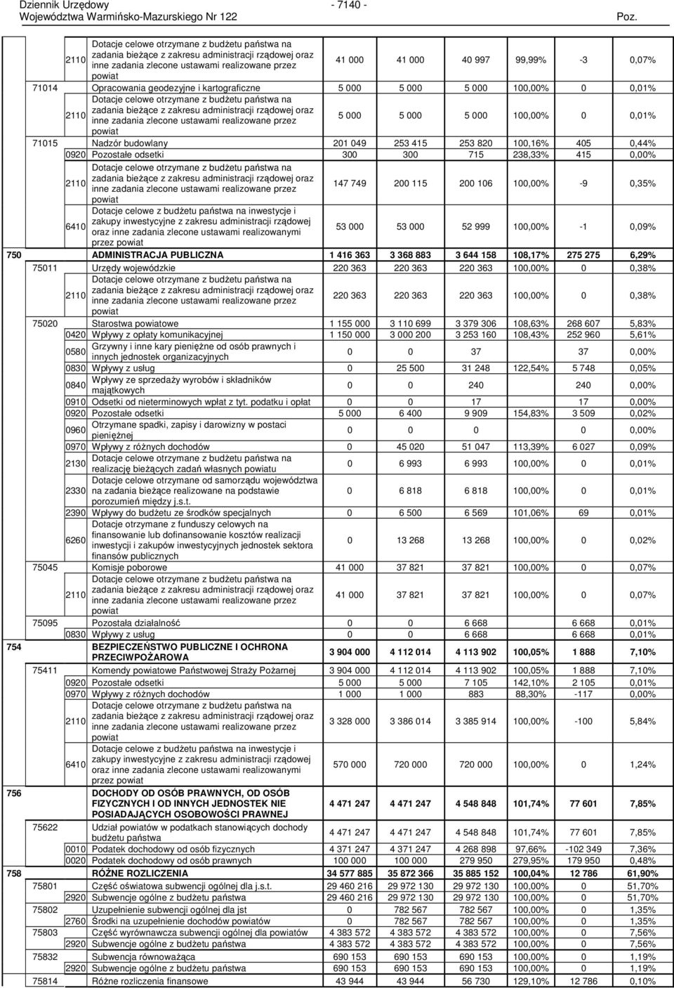 oraz 2110 inne zadania zlecone ustawami realizowane przez 5 000 5 000 5 000 100,00% 0 0,01% powiat 71015 Nadzór budowlany 201 049 253 415 253 820 100,16% 405 0,44% 0920 Pozostałe odsetki 300 300 715