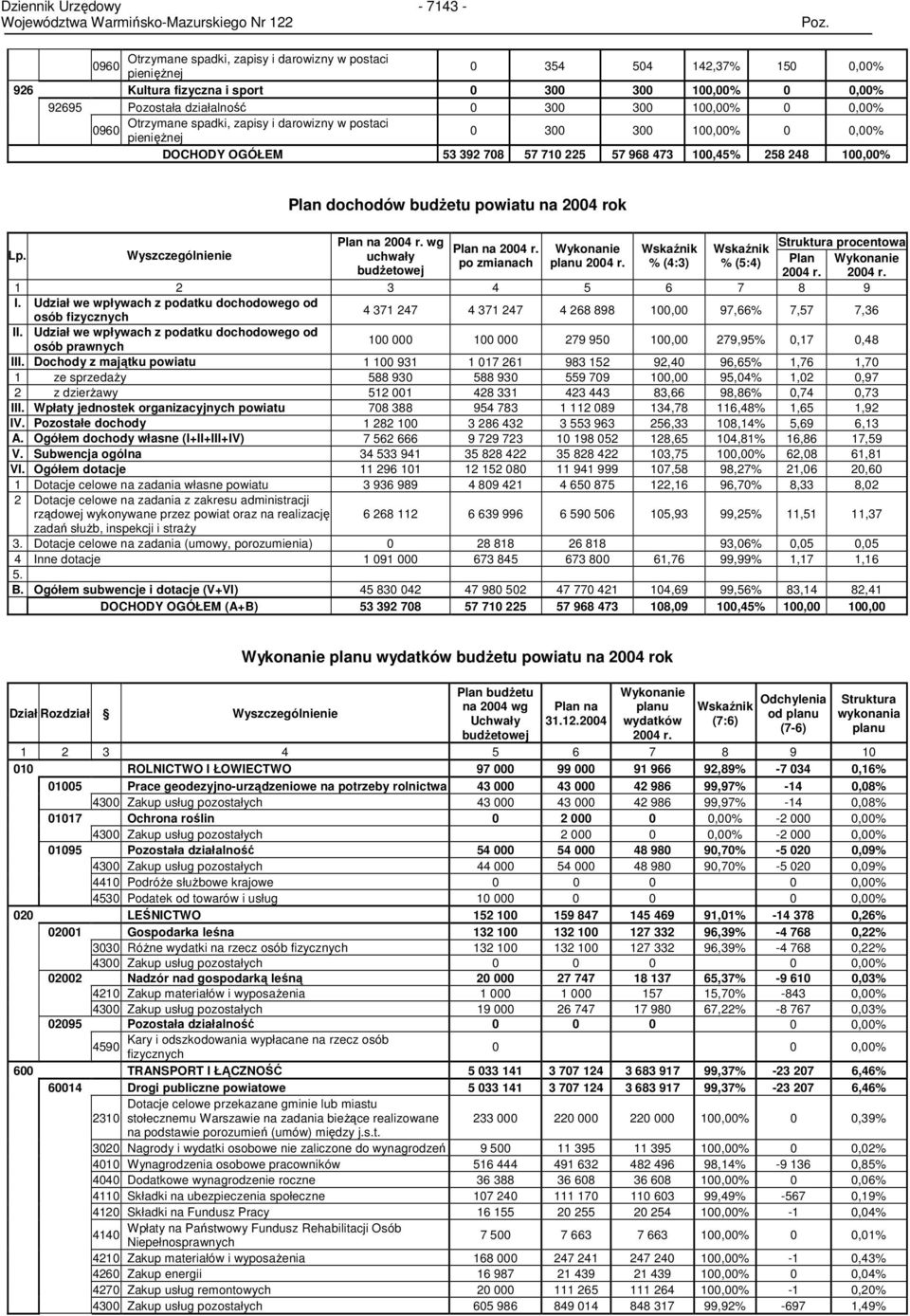 powiatu na 2004 rok Lp. Wyszczególnienie Plan na 2004 r. wg uchwały budŝetowej Plan na 2004 r. po zmianach Wykonanie planu 2004 r.