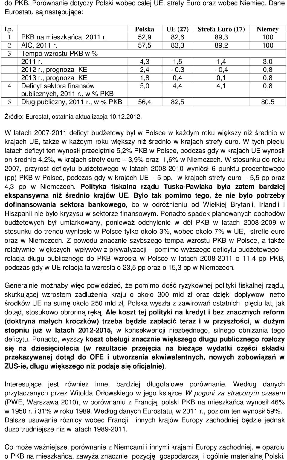 , prognoza KE 1,8 0,4 0,1 0,8 4 Deficyt sektora finansów 5,0 4,4 4,1 0,8 publicznych, 2011 r., w % PKB 5 Dług publiczny, 2011 r., w % PKB 56,4 82,5 80,5 Źródło: Eurostat, ostatnia aktualizacja 10.12.