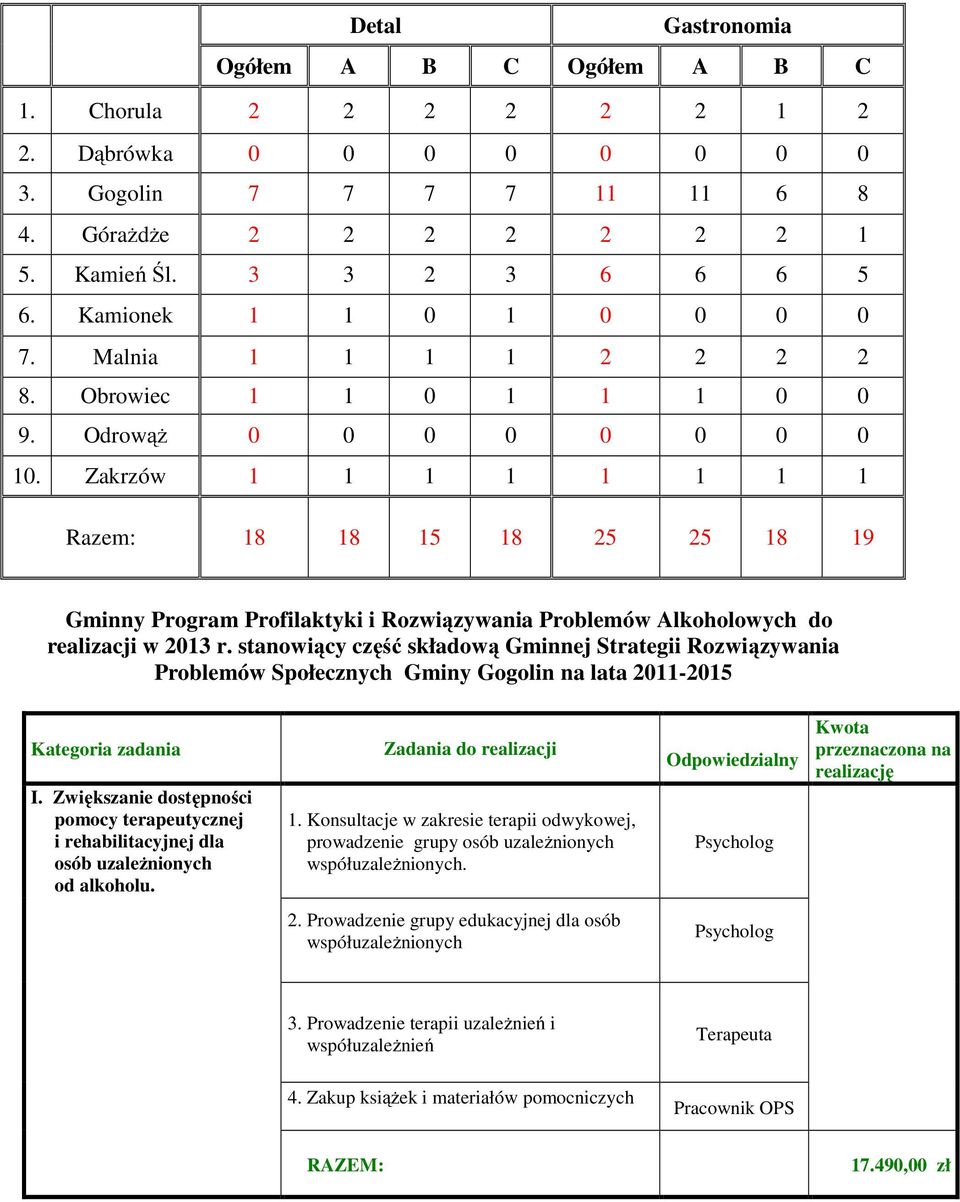 Zakrzów 1 1 1 1 1 1 1 1 Razem: 18 18 15 18 25 25 18 19 Gminny Program Profilaktyki i Rozwiązywania Problemów Alkoholowych do realizacji w 2013 r.