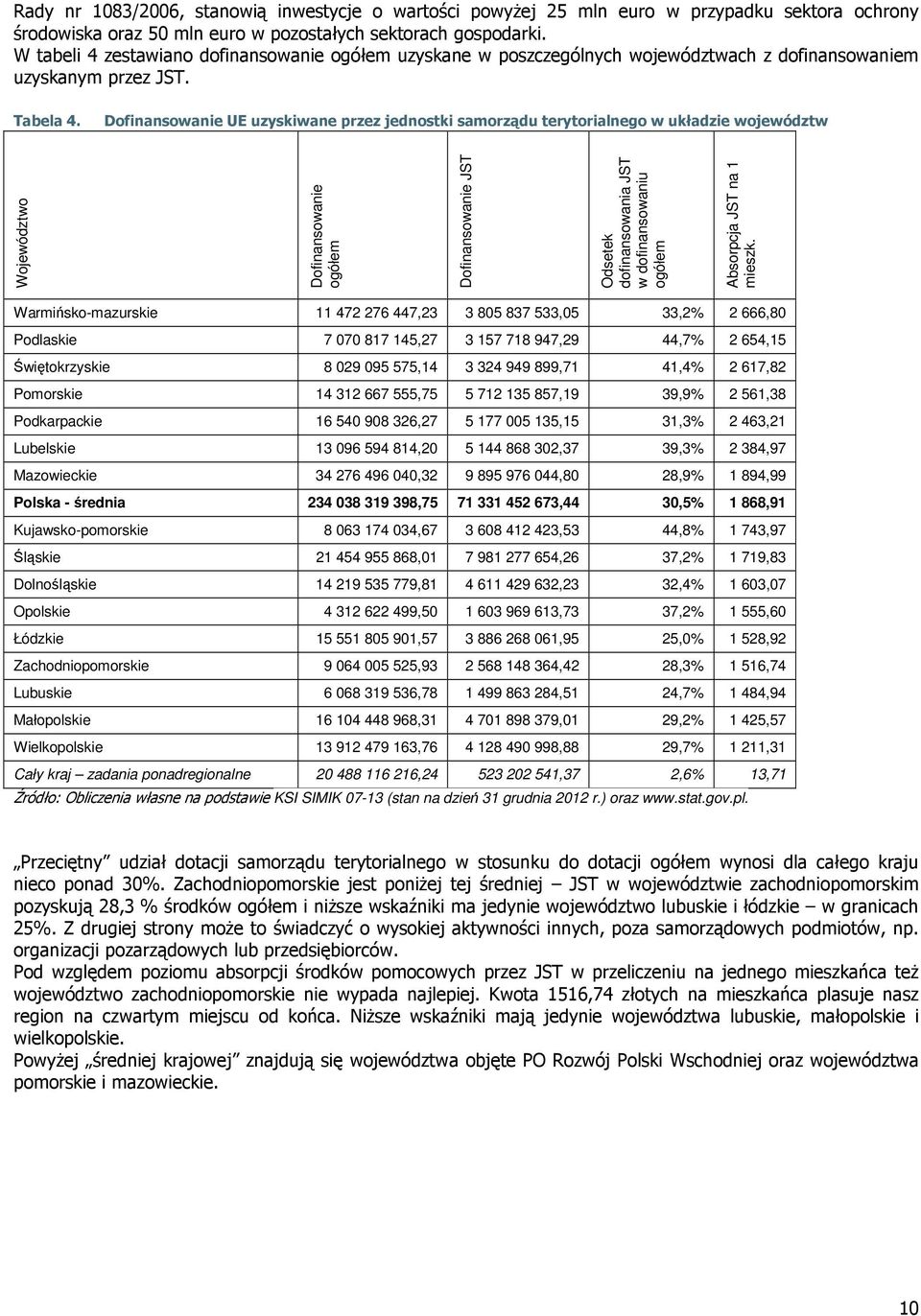 Dofinansowanie UE uzyskiwane przez jednostki samorządu terytorialnego w układzie województw Województwo Dofinansowanie ogółem Dofinansowanie JST Odsetek dofinansowania JST w dofinansowaniu ogółem