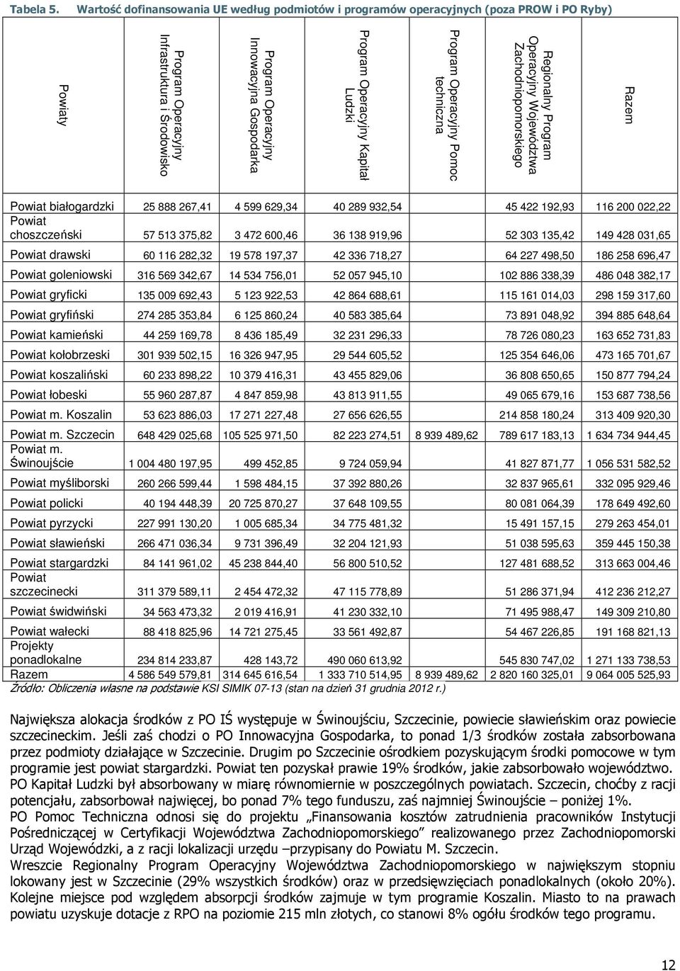 Program Operacyjny Kapitał Ludzki Program Operacyjny Innowacyjna Gospodarka Program Operacyjny Infrastruktura i Środowisko Powiaty Powiat białogardzki 25 888 267,41 4 599 629,34 40 289 932,54 45 422