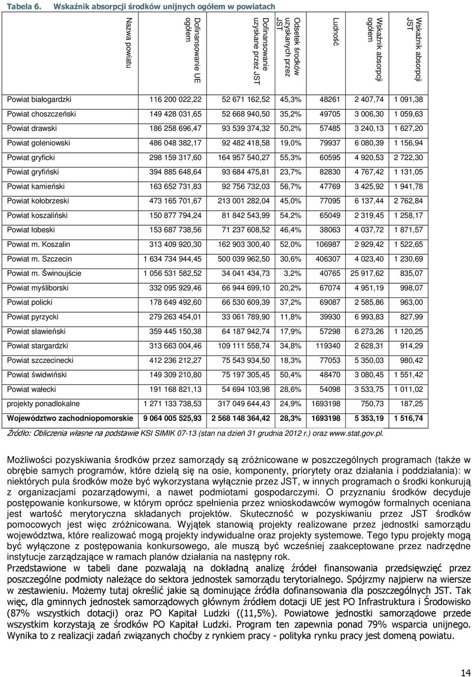 UE ogółem Nazwa powiatu Powiat białogardzki 116 200 022,22 52 671 162,52 45,3% 48261 2 407,74 1 091,38 Powiat choszczeński 149 428 031,65 52 668 940,50 35,2% 49705 3 006,30 1 059,63 Powiat drawski