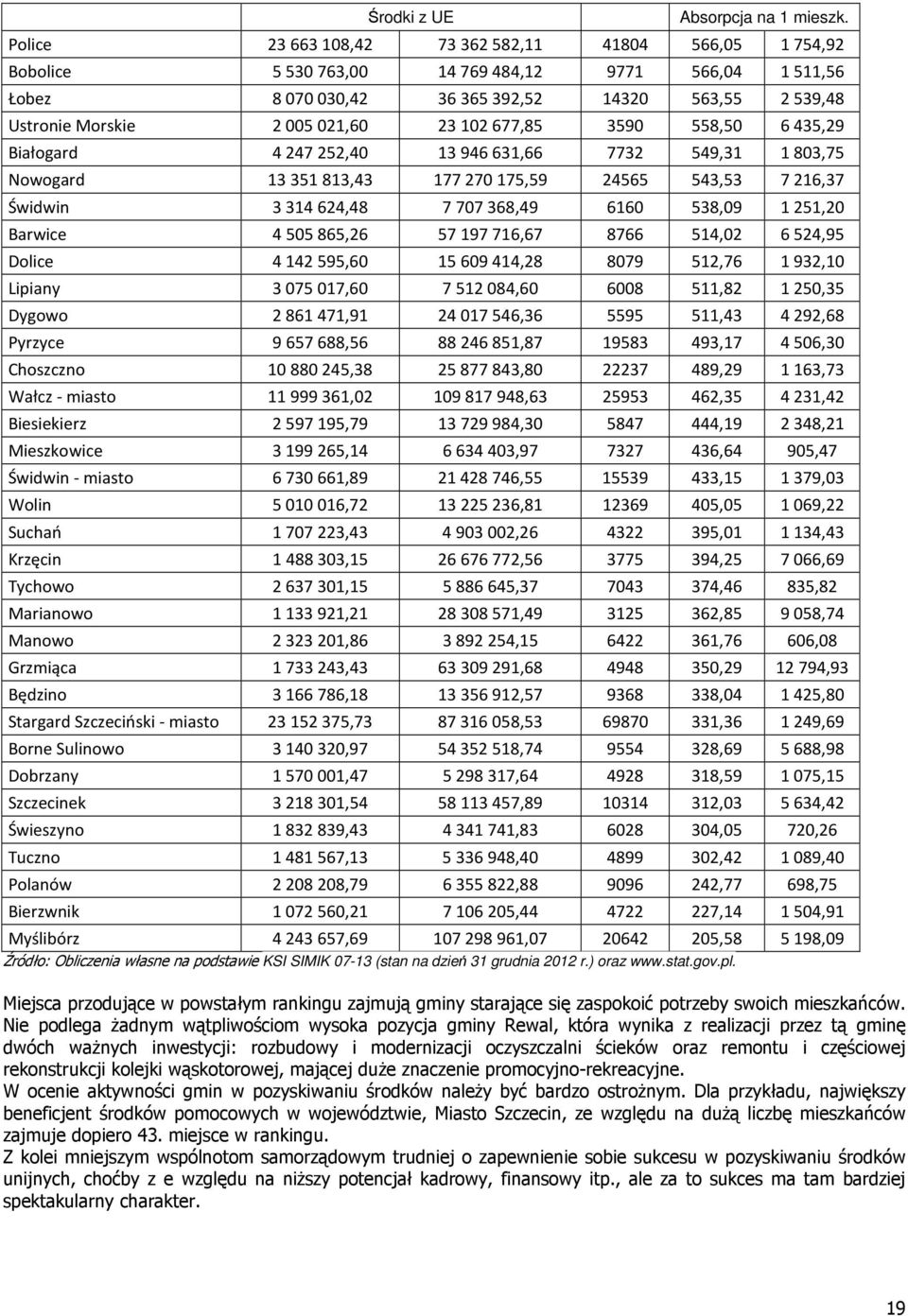 23 102 677,85 3590 558,50 6 435,29 Białogard 4 247 252,40 13 946 631,66 7732 549,31 1 803,75 Nowogard 13 351 813,43 177 270 175,59 24565 543,53 7 216,37 Świdwin 3 314 624,48 7 707 368,49 6160 538,09