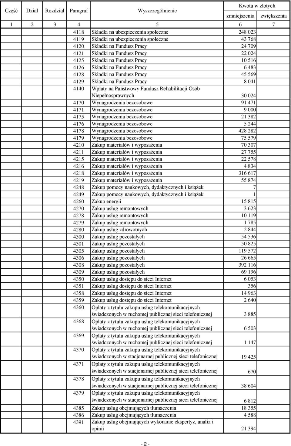 Wynagrodzenia bezosobowe 91 471 4171 Wynagrodzenia bezosobowe 9 000 4175 Wynagrodzenia bezosobowe 21 382 4176 Wynagrodzenia bezosobowe 5 244 4178 Wynagrodzenia bezosobowe 428 282 4179 Wynagrodzenia