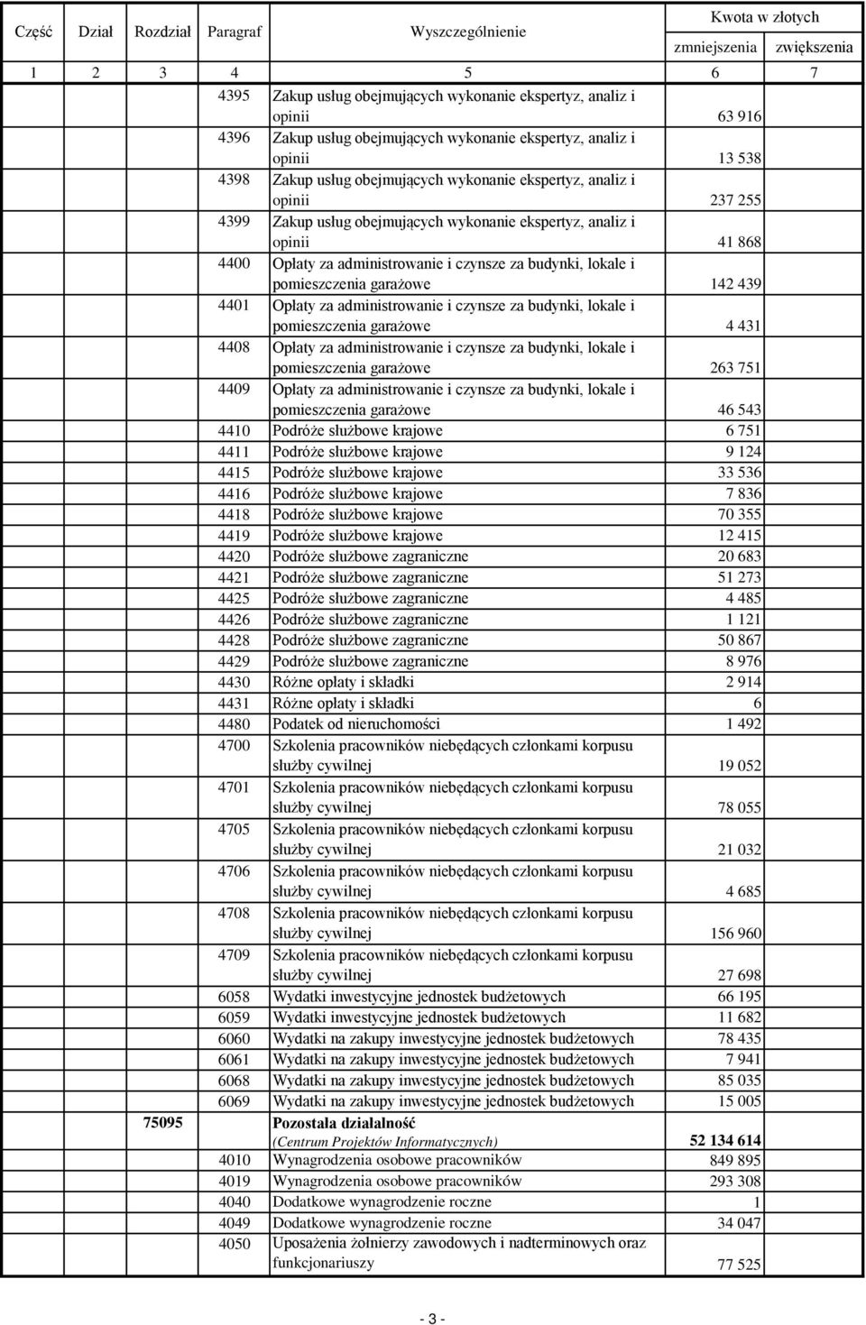 Opłaty za administrowanie i czynsze za budynki, lokale i pomieszczenia garażowe 4 431 4408 Opłaty za administrowanie i czynsze za budynki, lokale i pomieszczenia garażowe 263 751 4409 Opłaty za