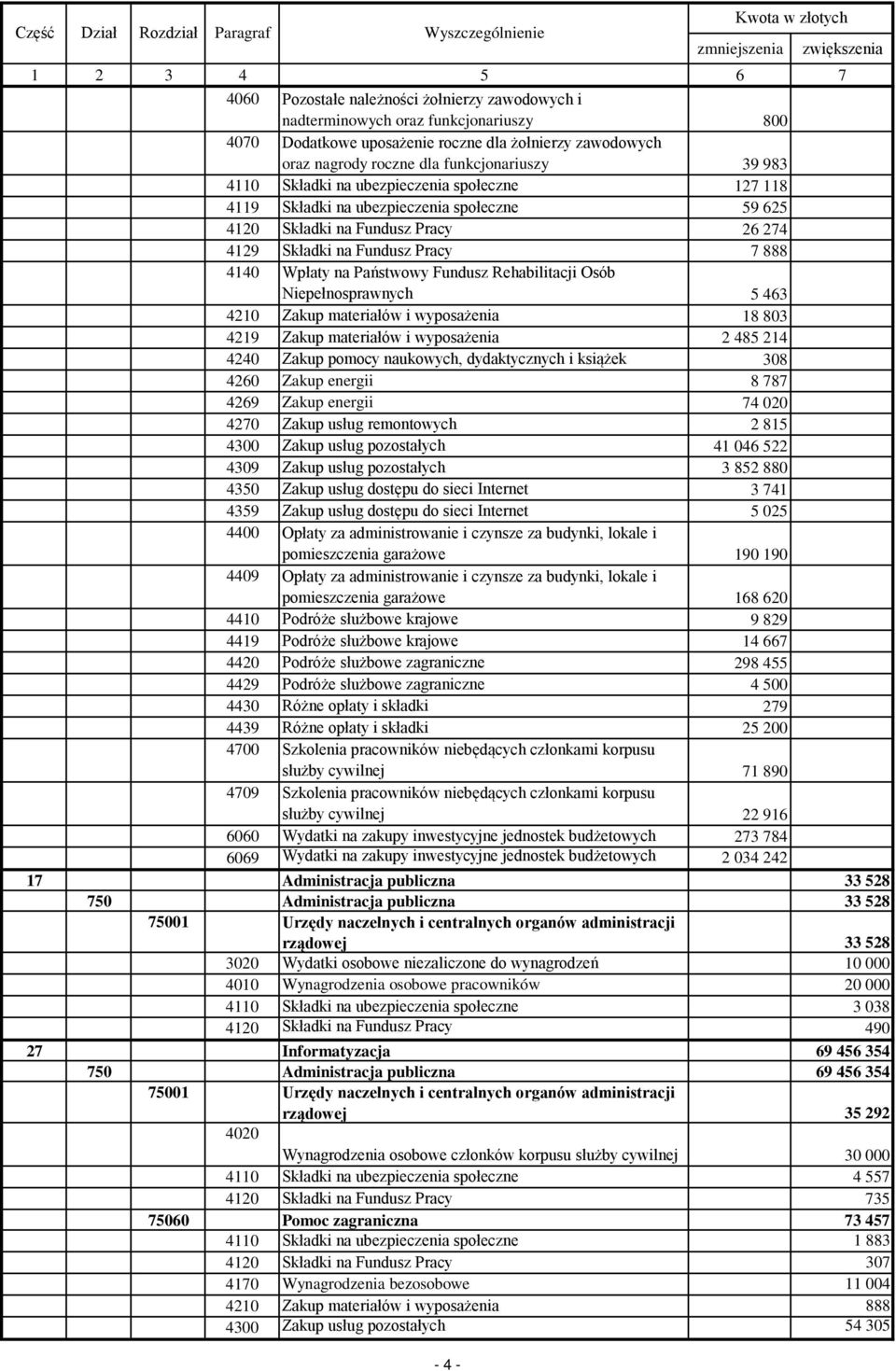 Fundusz Rehabilitacji Osób Niepełnosprawnych 5 463 4210 Zakup materiałów i wyposażenia 18 803 4219 Zakup materiałów i wyposażenia 2 485 214 4240 Zakup pomocy naukowych, dydaktycznych i książek 308