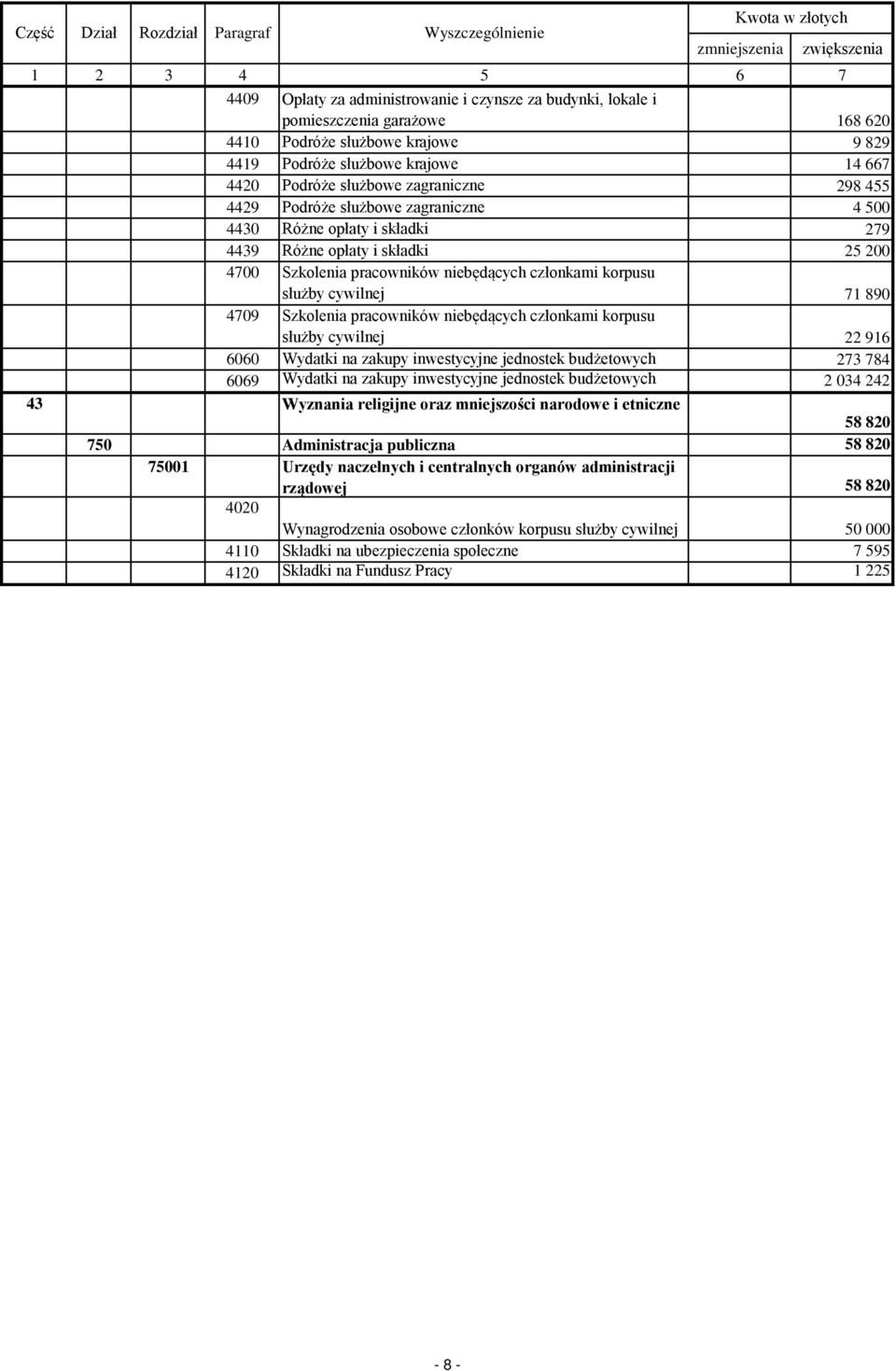 służby cywilnej 22 916 6060 Wydatki na zakupy inwestycyjne jednostek budżetowych 273 784 6069 Wydatki na zakupy inwestycyjne jednostek budżetowych 2 034 242 43 Wyznania religijne oraz mniejszości