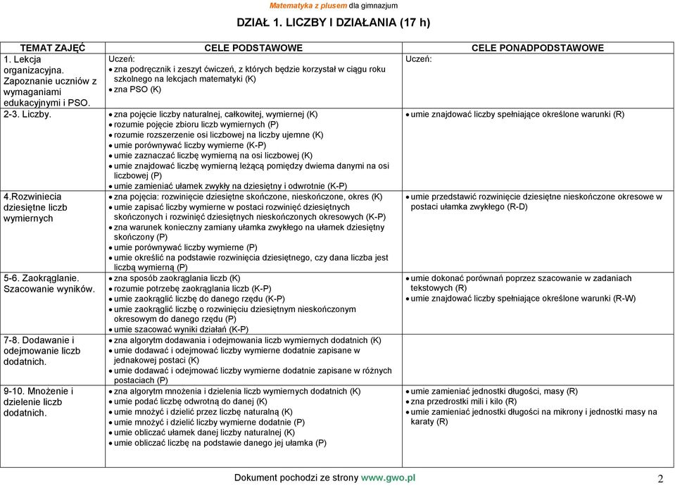 zna pojęcie liczby naturalnej, całkowitej, wymiernej (K) rozumie pojęcie zbioru liczb wymiernych (P) rozumie rozszerzenie osi liczbowej na liczby ujemne (K) umie porównywać liczby wymierne (K-P) umie