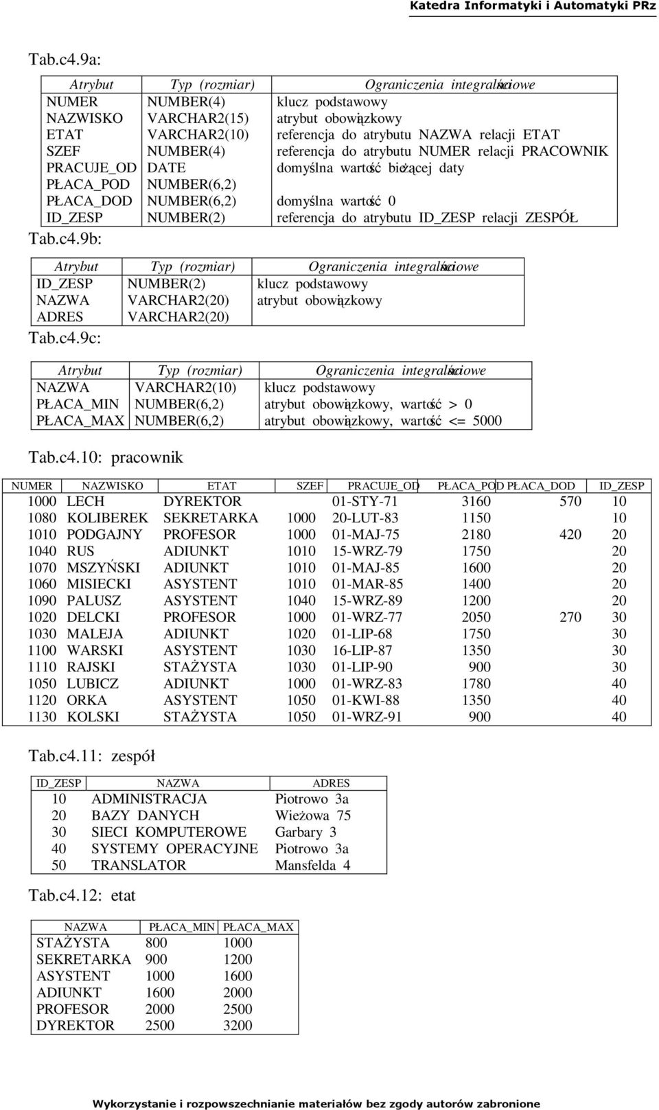 NUMBER(4) referencja do atrybutu NUMER relacji PRACOWNIK PRACUJE_OD DATE domyślna wartość bieżącej daty PŁACA_POD NUMBER(6,2) PŁACA_DOD NUMBER(6,2) domyślna wartość 0 ID_ZESP NUMBER(2) referencja do