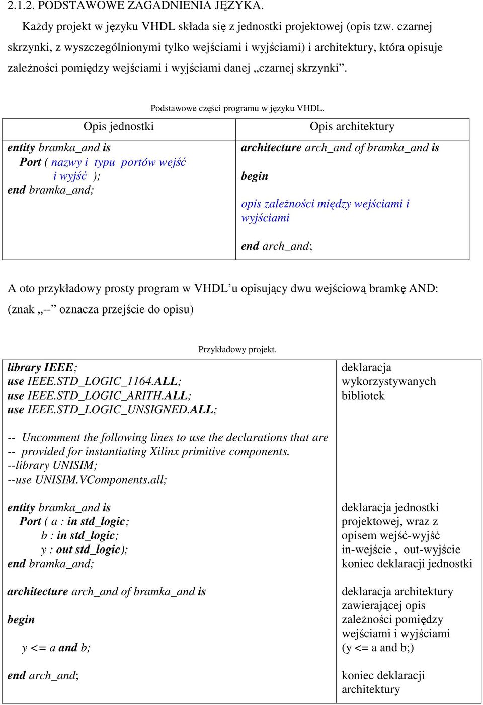 Opis jednostki entity bramka_and is Port ( nazwy i typu portów wejść i wyjść ); end bramka_and; Podstawowe części programu w języku VHDL.