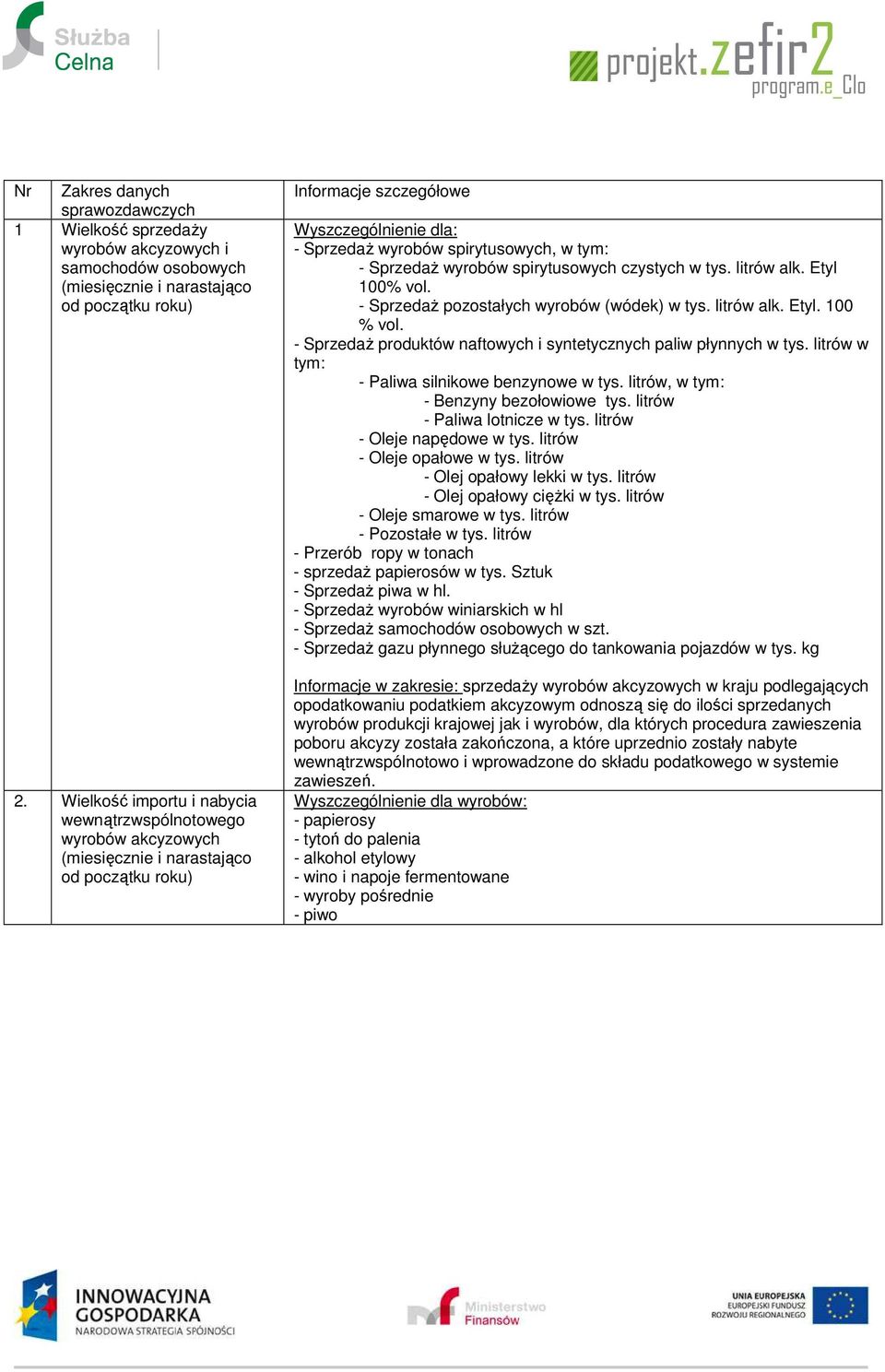 spirytusowych czystych w tys. litrów alk. Etyl 100% vol. - Sprzedaż pozostałych wyrobów (wódek) w tys. litrów alk. Etyl. 100 % vol. - Sprzedaż produktów naftowych i syntetycznych paliw płynnych w tys.