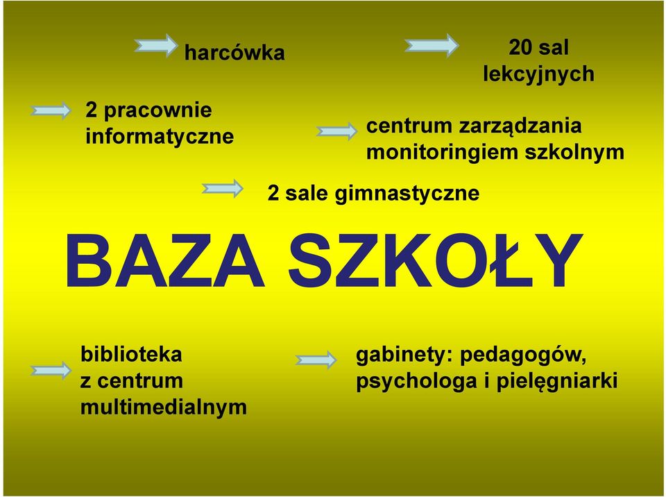 gimnastyczne BAZA SZKOŁY biblioteka z centrum